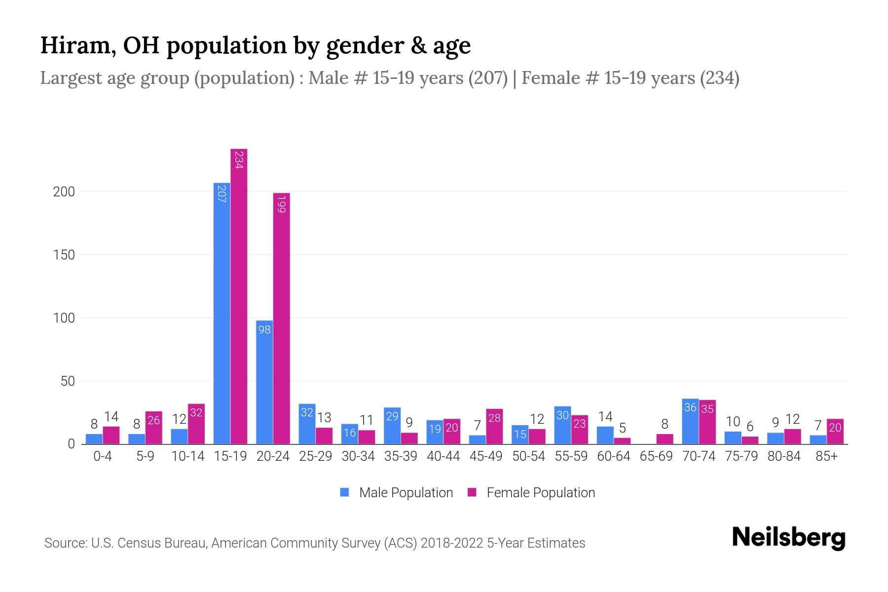 Hiram, OH Population by Gender 2024 Update Neilsberg