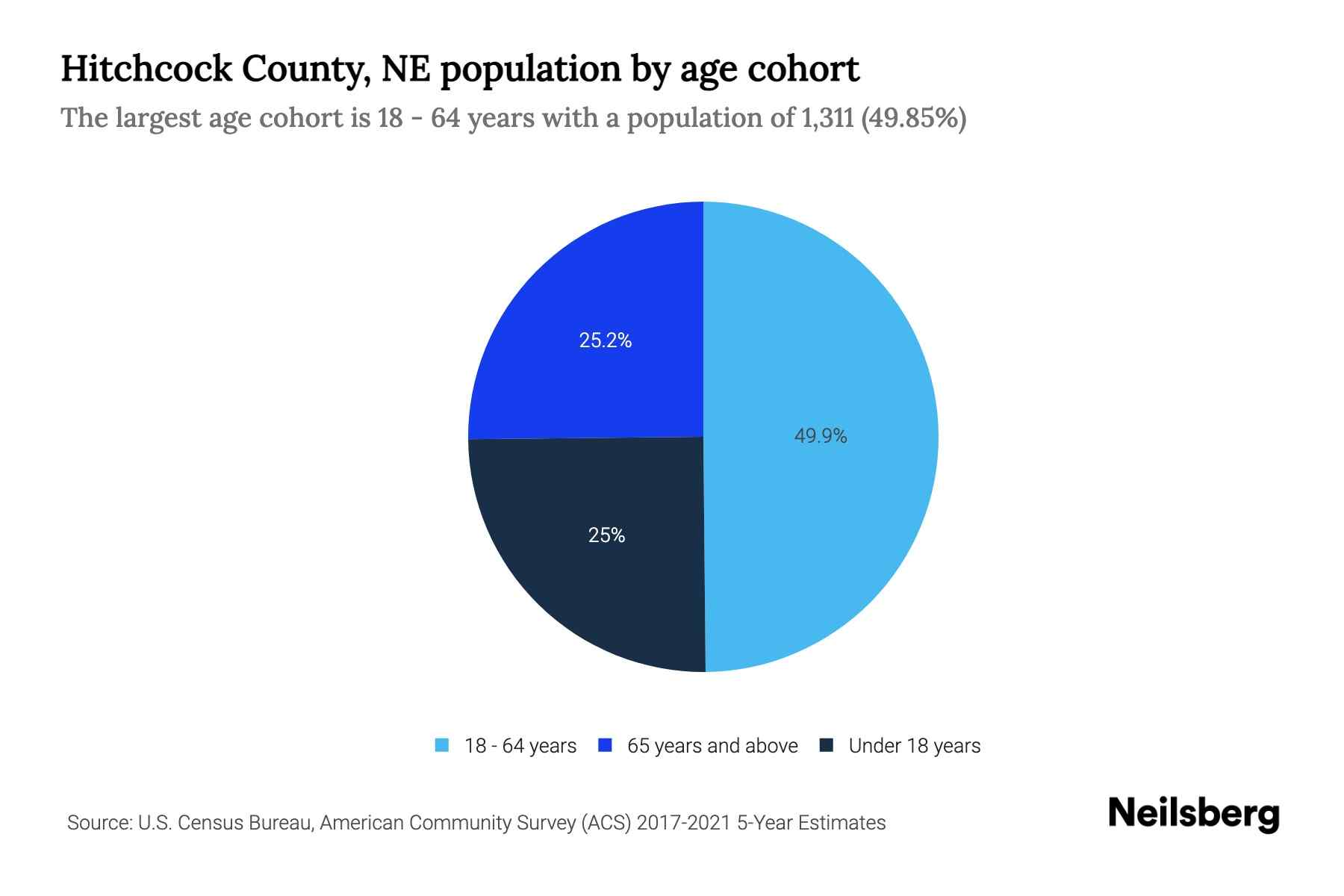Hitchcock County, NE Population by Age 2023 Hitchcock County, NE Age