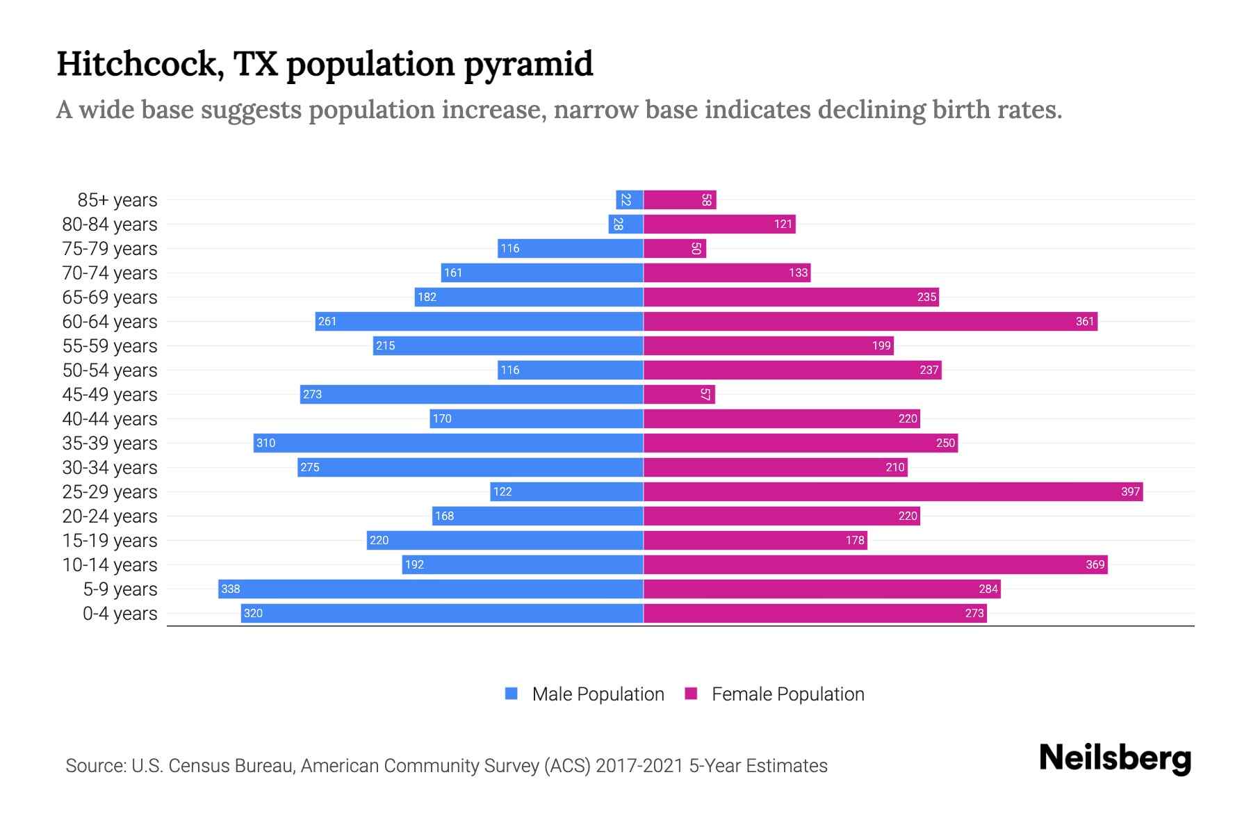 Hitchcock, TX Population by Age 2023 Hitchcock, TX Age Demographics