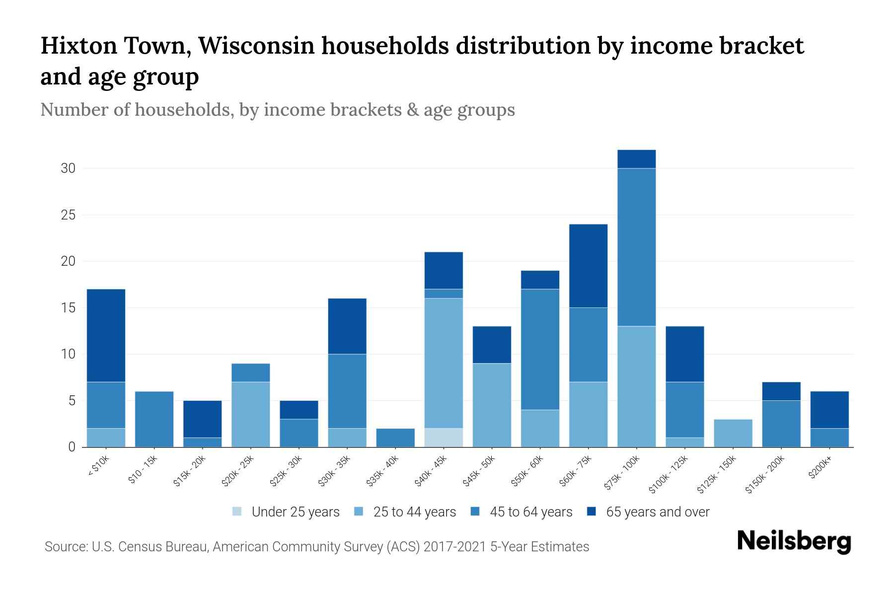 Hixton Town, Wisconsin Median Household By Age 2024 Update