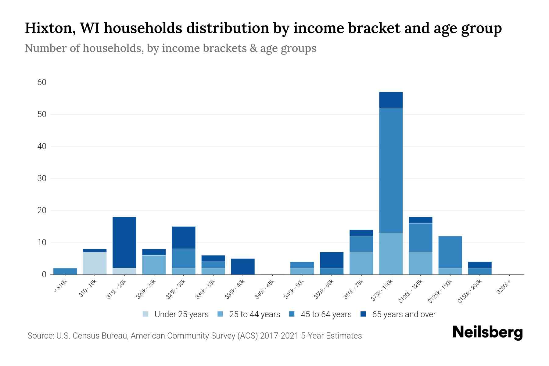 Hixton, WI Median Household By Age 2024 Update Neilsberg