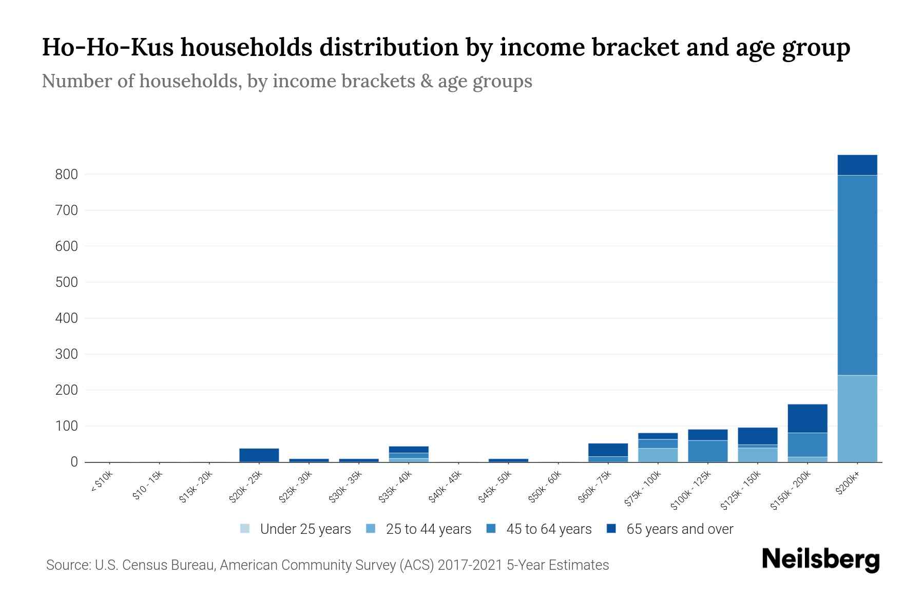 HoHoKus, NJ Median Household By Age 2024 Update Neilsberg