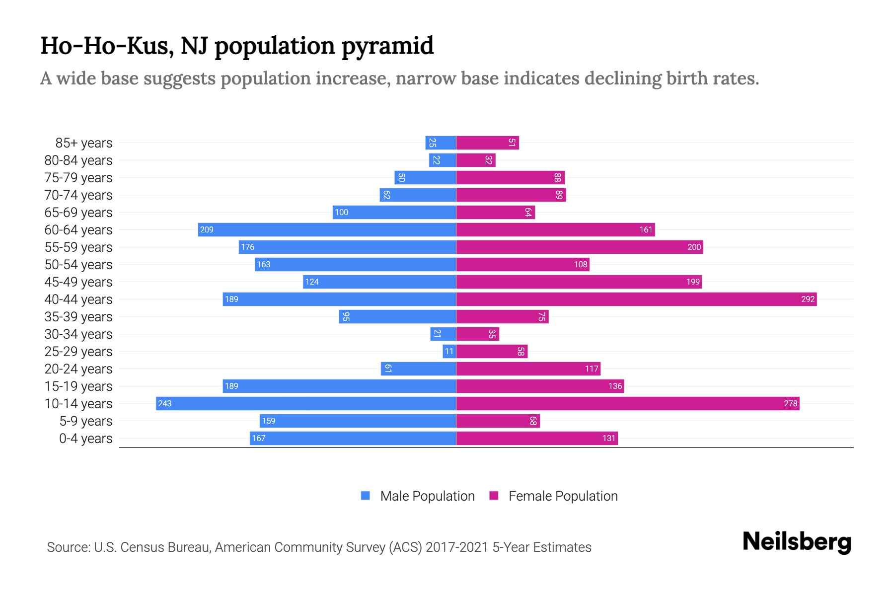 HoHoKus, NJ Population by Age 2023 HoHoKus, NJ Age Demographics Neilsberg