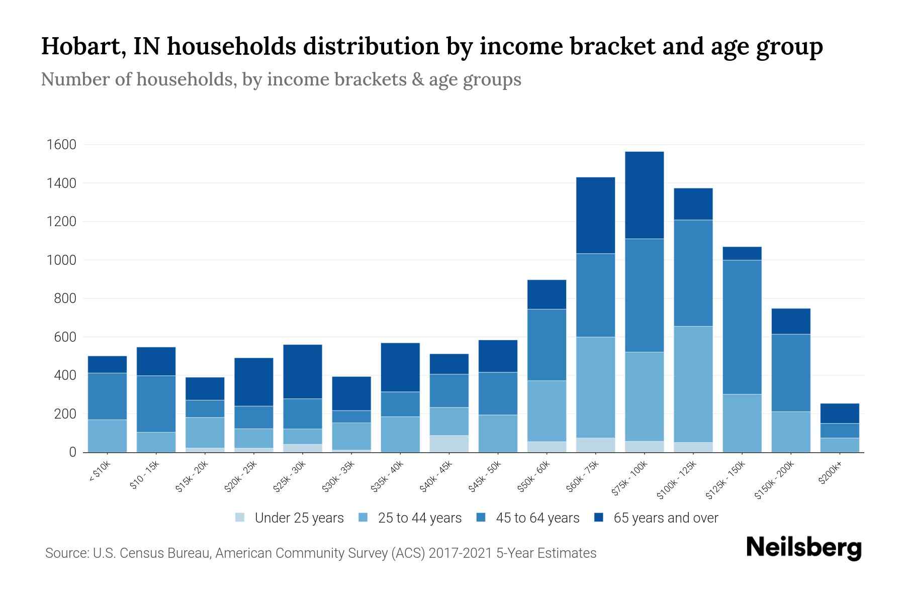 Hobart, IN Median Household By Age 2024 Update Neilsberg