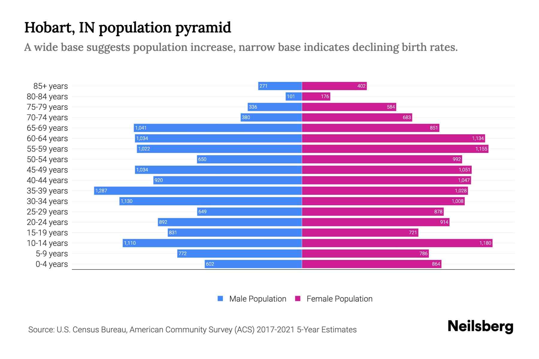 Hobart, IN Population by Age 2023 Hobart, IN Age Demographics Neilsberg