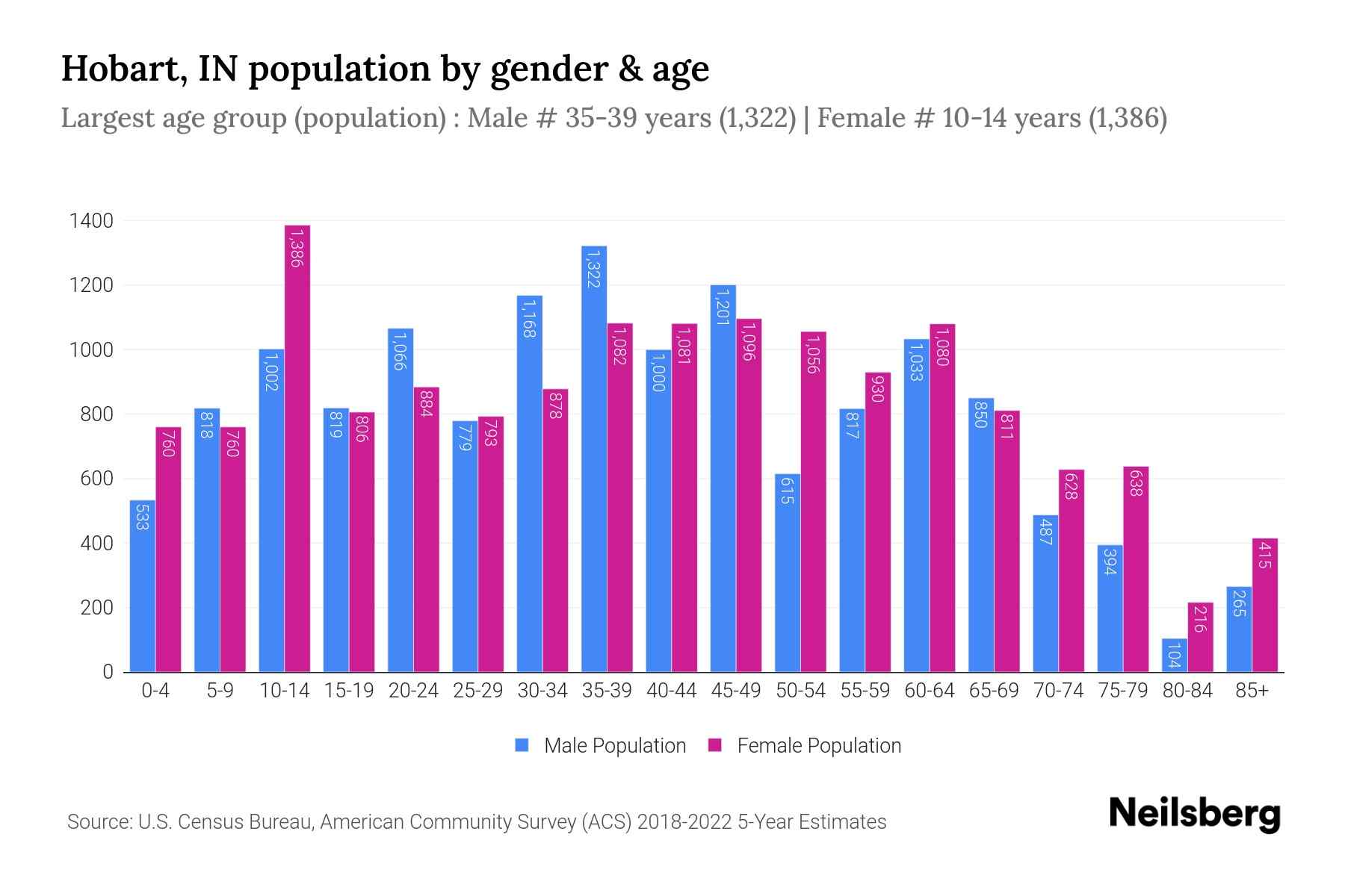 Hobart, IN Population by Gender 2024 Update Neilsberg