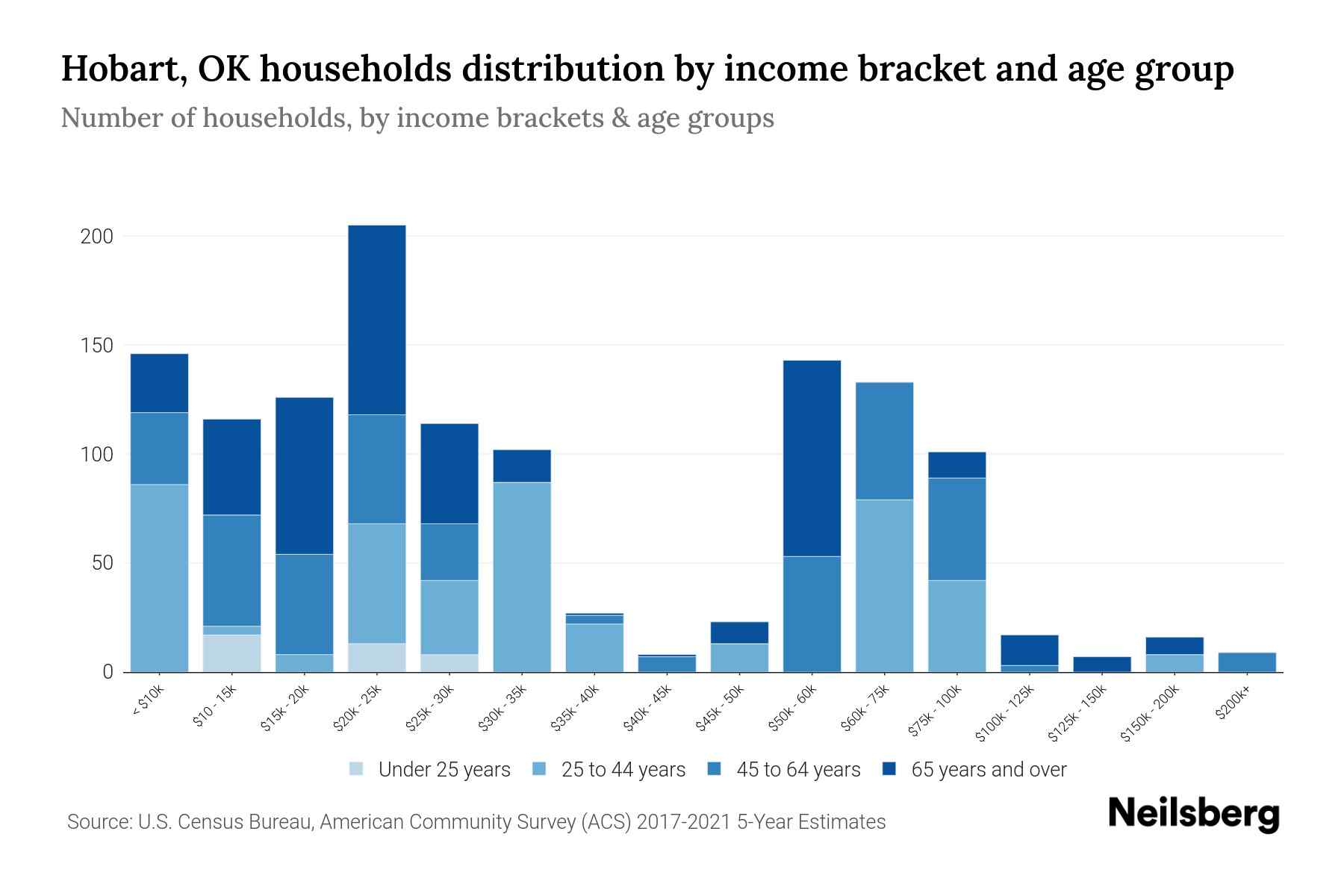 Hobart, OK Median Household By Age 2024 Update Neilsberg