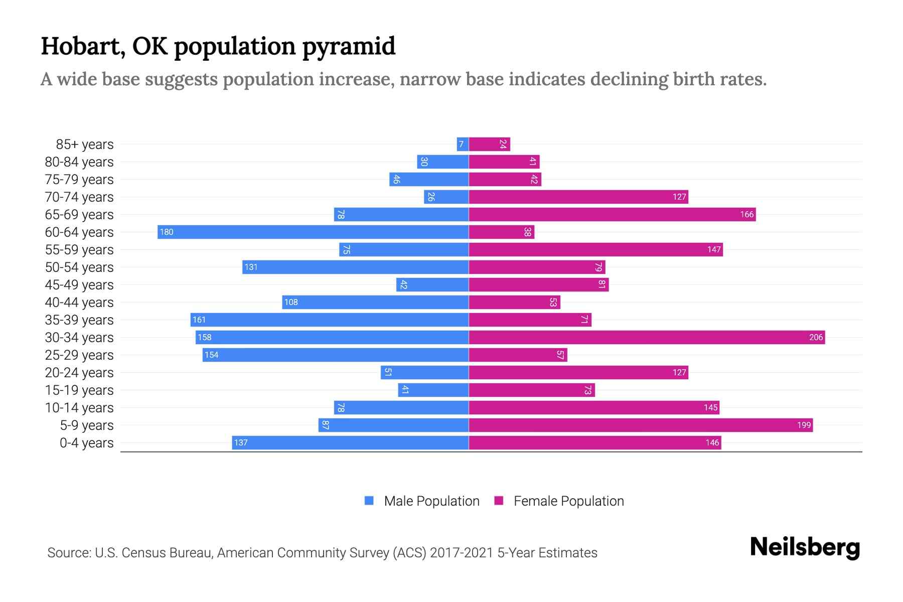 Hobart, OK Population by Age 2023 Hobart, OK Age Demographics Neilsberg