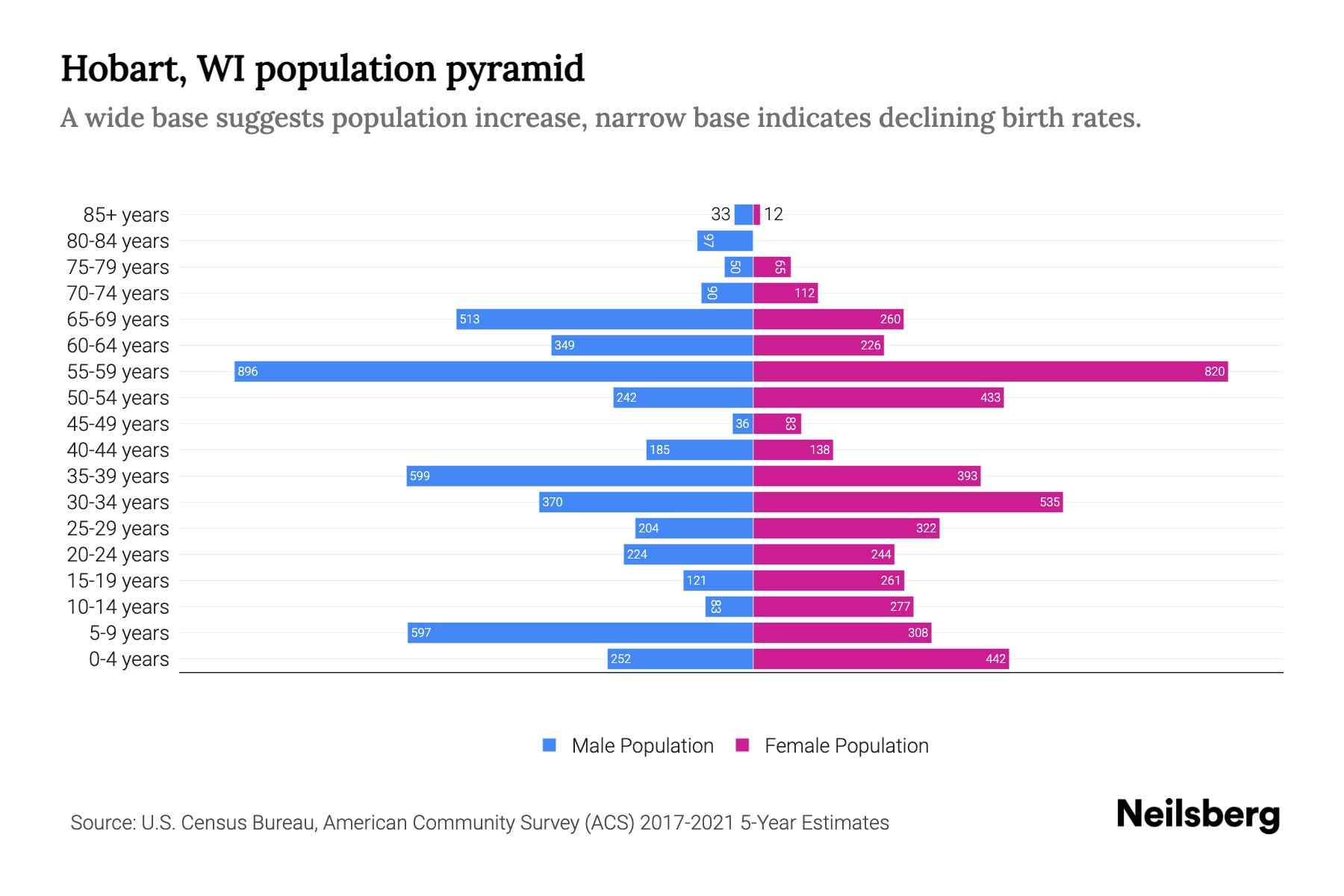 Hobart, WI Population by Age 2023 Hobart, WI Age Demographics Neilsberg