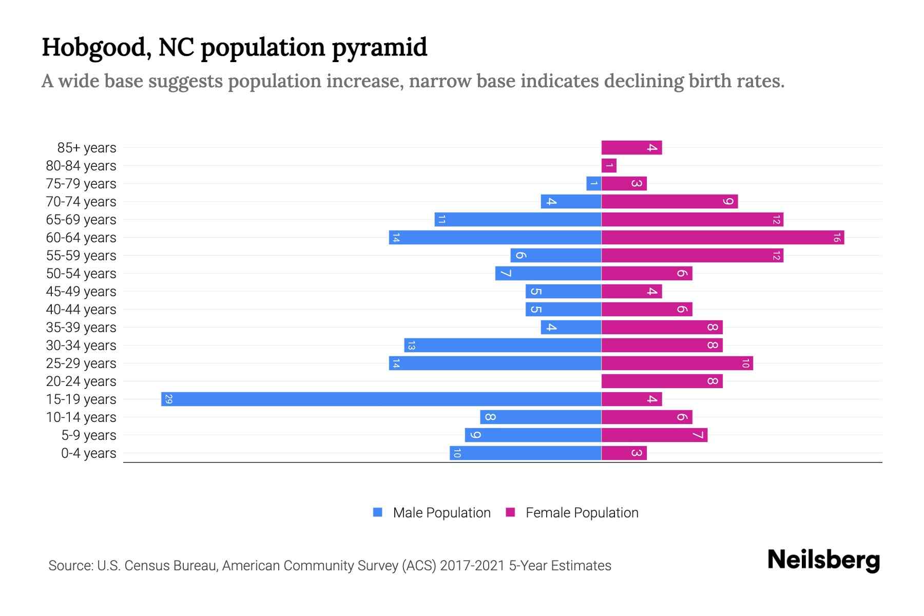 Hobgood, NC Population by Age 2023 Hobgood, NC Age Demographics