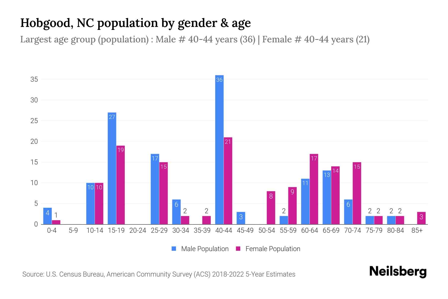 Hobgood, NC Population by Gender 2024 Update Neilsberg