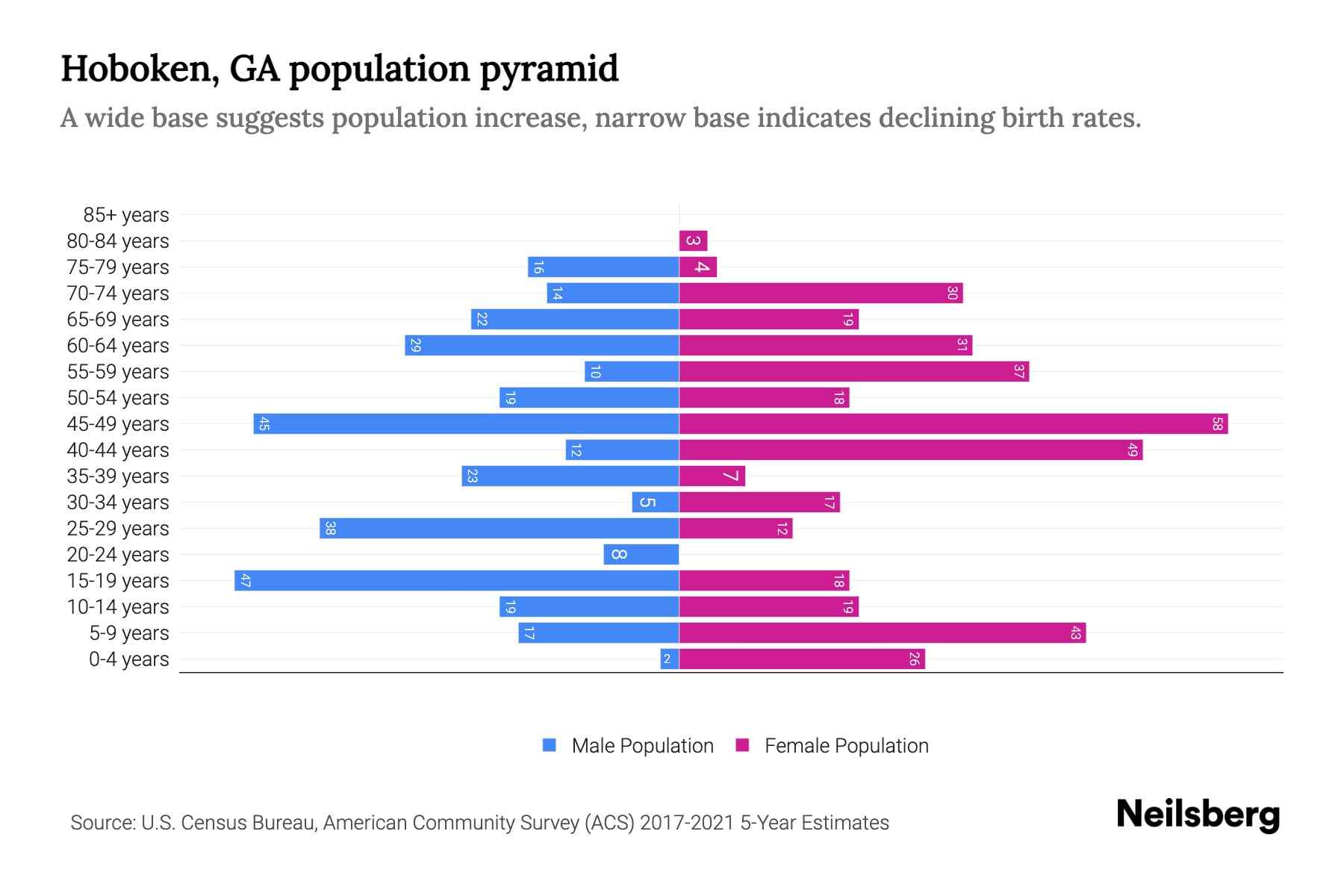 Hoboken, GA Population by Age 2023 Hoboken, GA Age Demographics