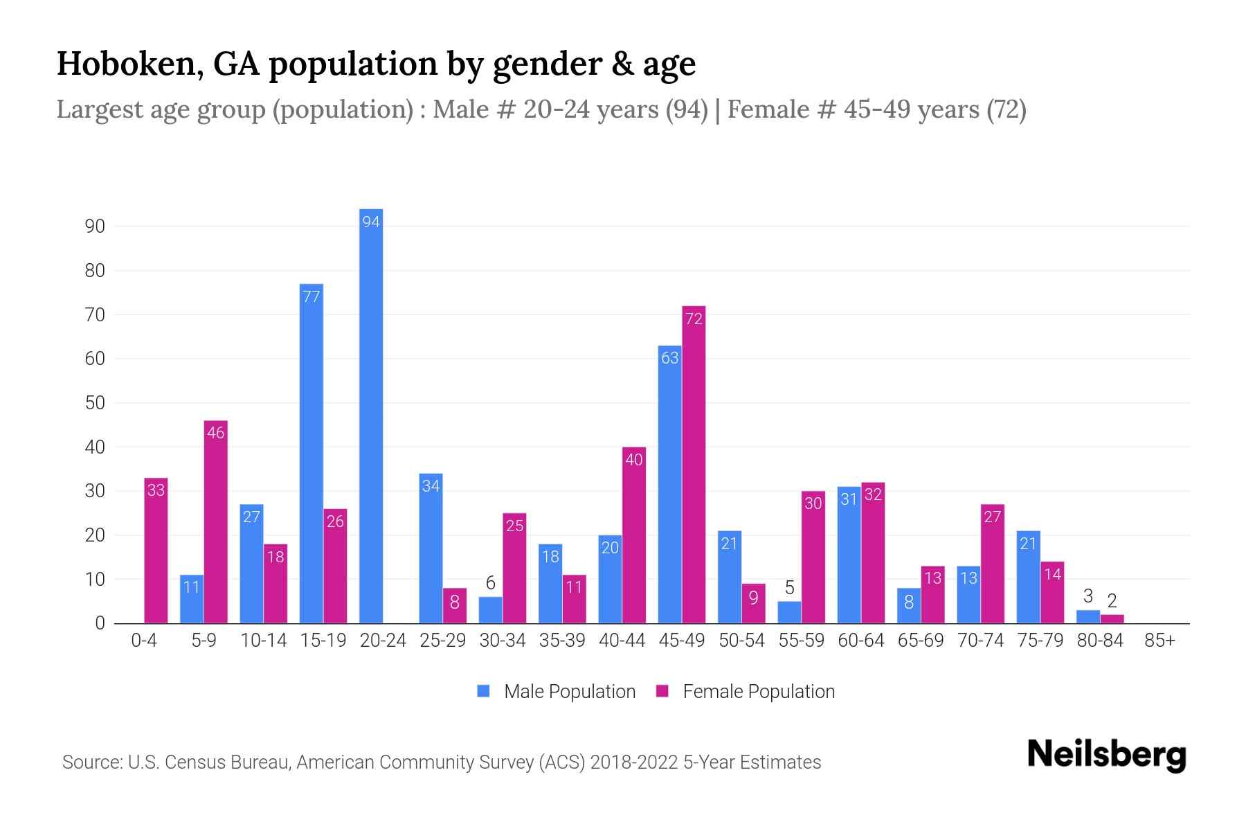 Hoboken, GA Population by Gender 2024 Update Neilsberg