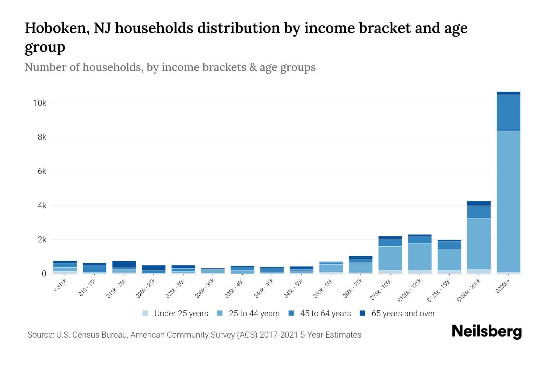 Hoboken, NJ Median Household By Age 2024 Update Neilsberg
