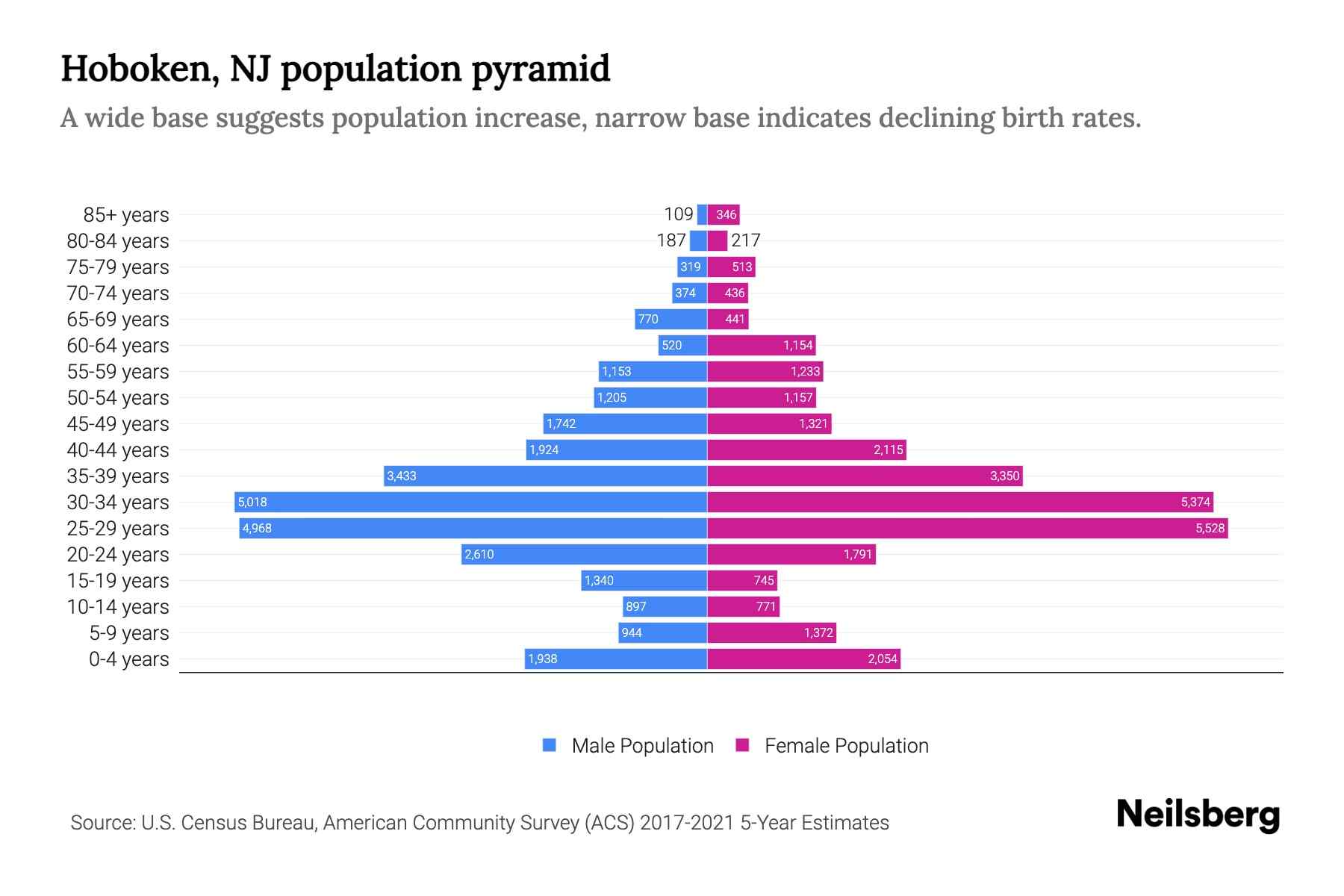 Hoboken, NJ Population by Age 2023 Hoboken, NJ Age Demographics