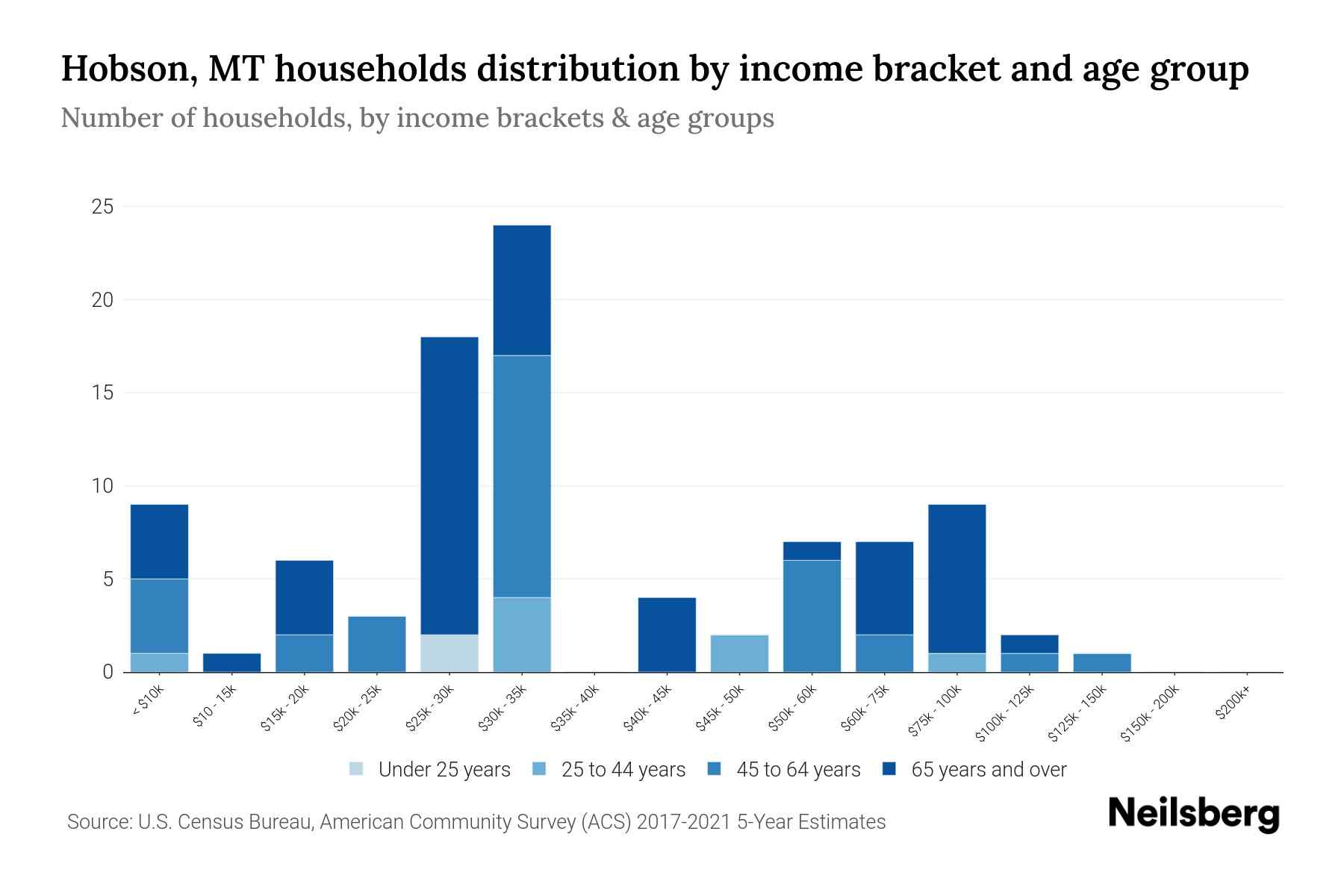Hobson, MT Median Household By Age 2024 Update Neilsberg