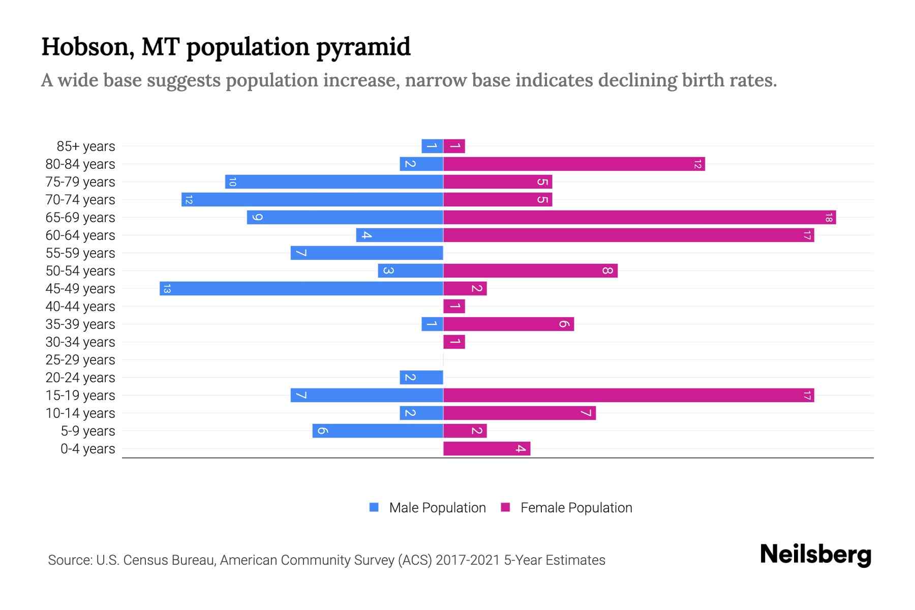 Hobson, MT Population by Age 2023 Hobson, MT Age Demographics Neilsberg