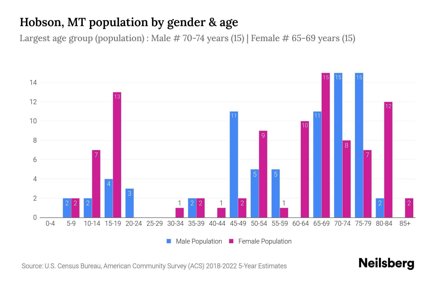 Hobson, MT Population by Gender 2024 Update Neilsberg