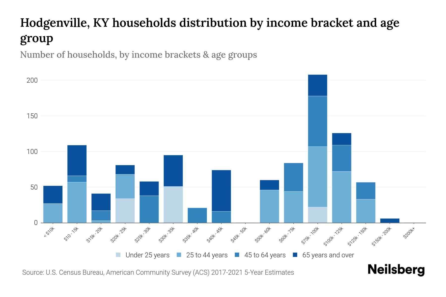 Hodgenville, KY Median Household By Age 2023 Neilsberg