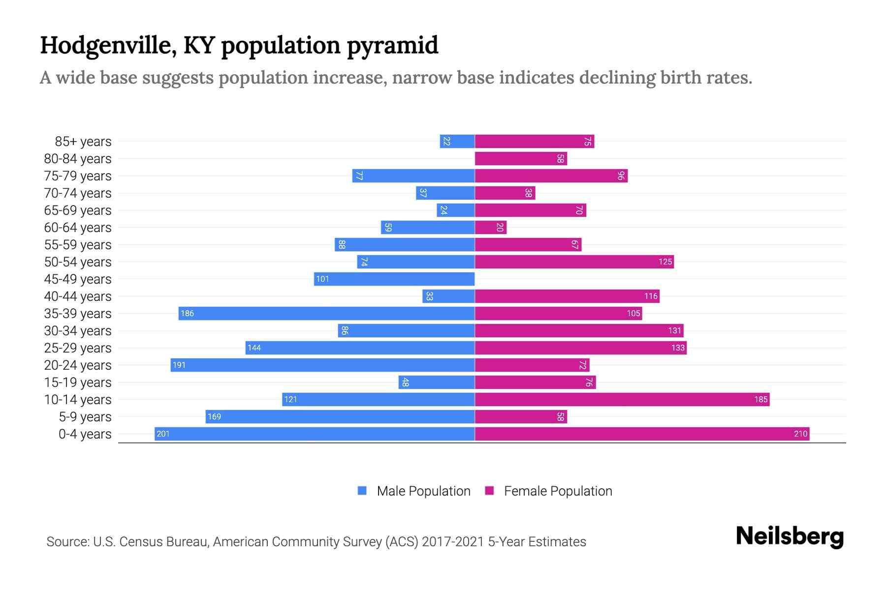 Hodgenville, KY Population by Age 2023 Hodgenville, KY Age