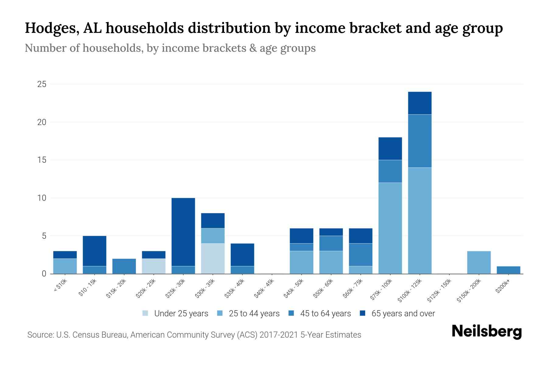 Hodges, AL Median Household By Age 2024 Update Neilsberg