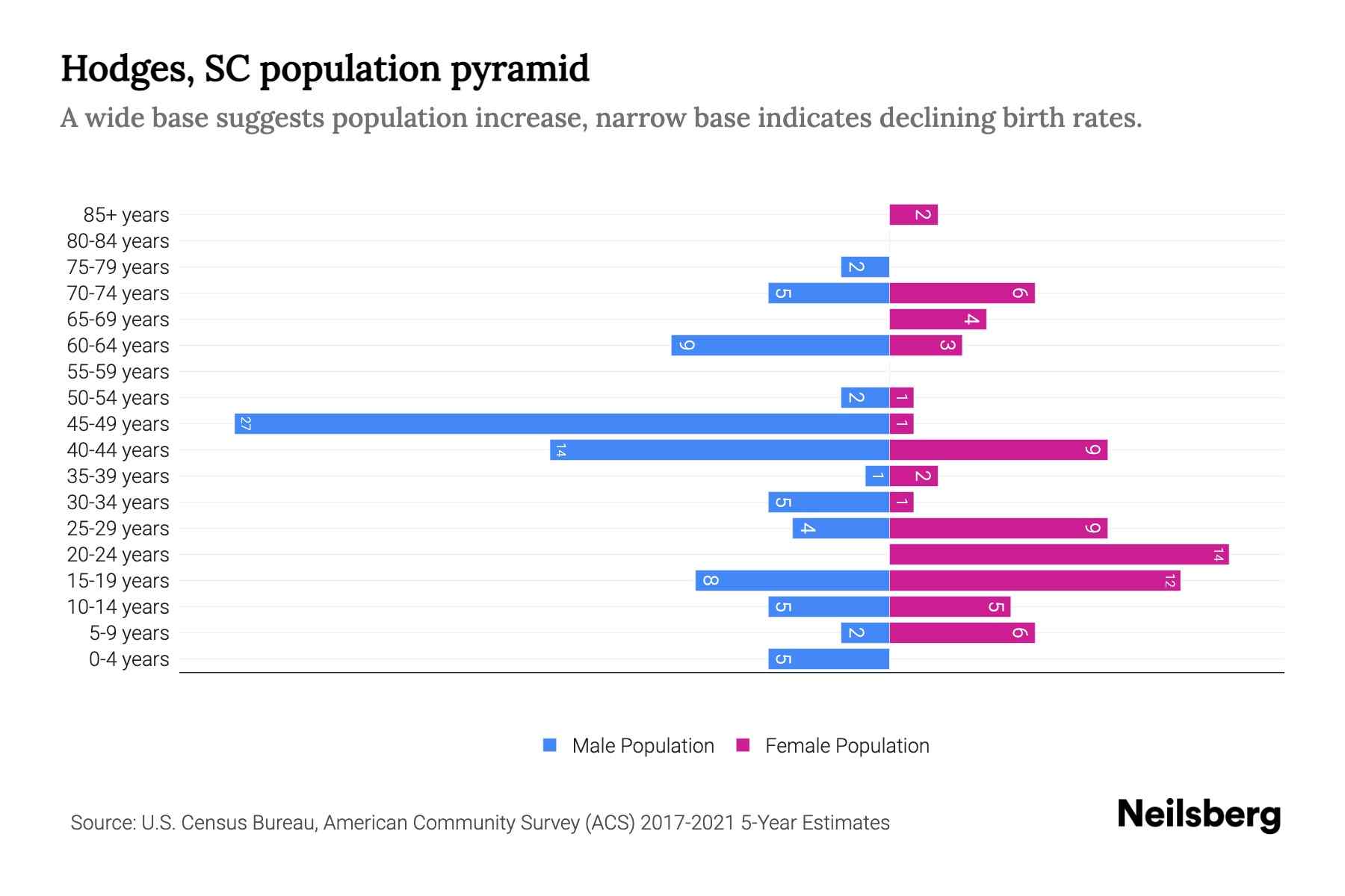 Hodges, SC Population by Age 2023 Hodges, SC Age Demographics Neilsberg