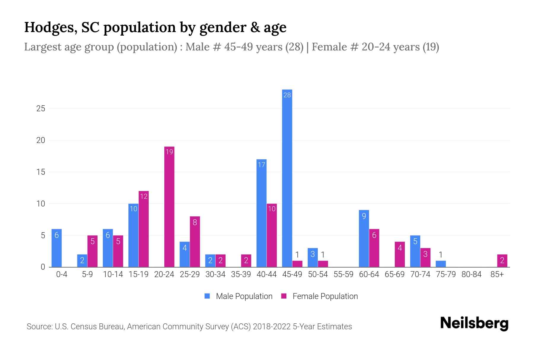 The grouped bar chart shows Hodges, SC population by age and gender across 18 age groups, defined between the age of 0 and 85 and above. The female population is shown in pink color bar and male population is shown in blue color bar. Age group is plotted on x axis and population on y axis.