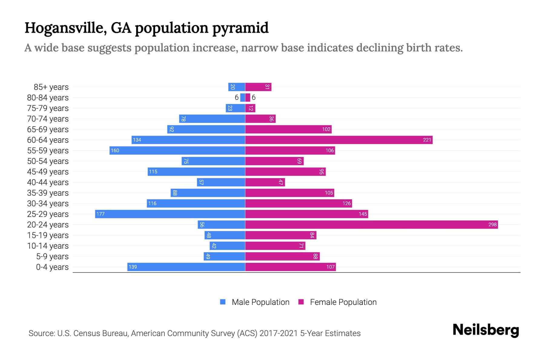 Hogansville, GA Population by Age 2023 Hogansville, GA Age