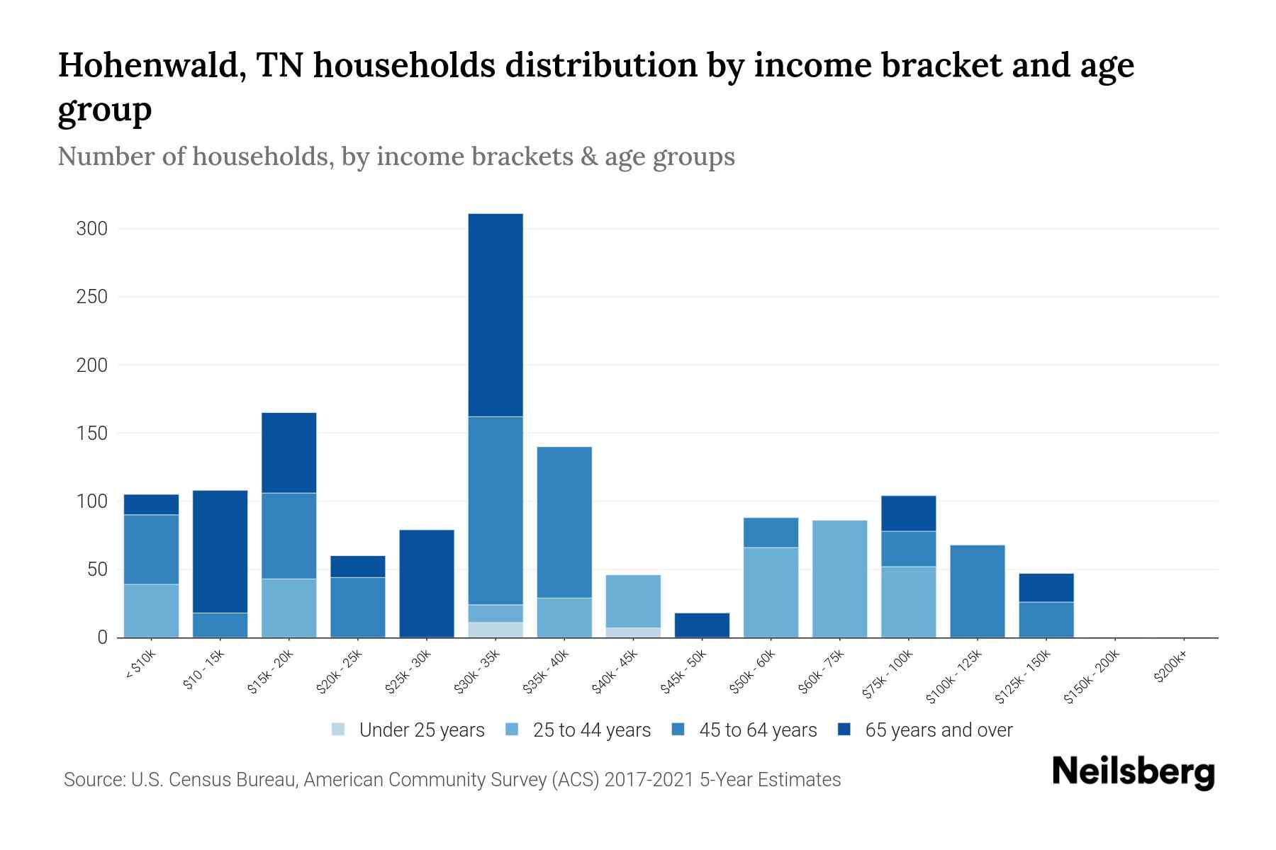 Hohenwald, TN Median Household By Age 2023 Neilsberg