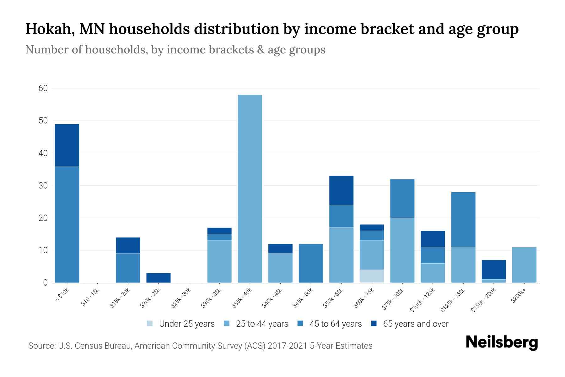 Hokah, MN Median Household By Age 2024 Update Neilsberg