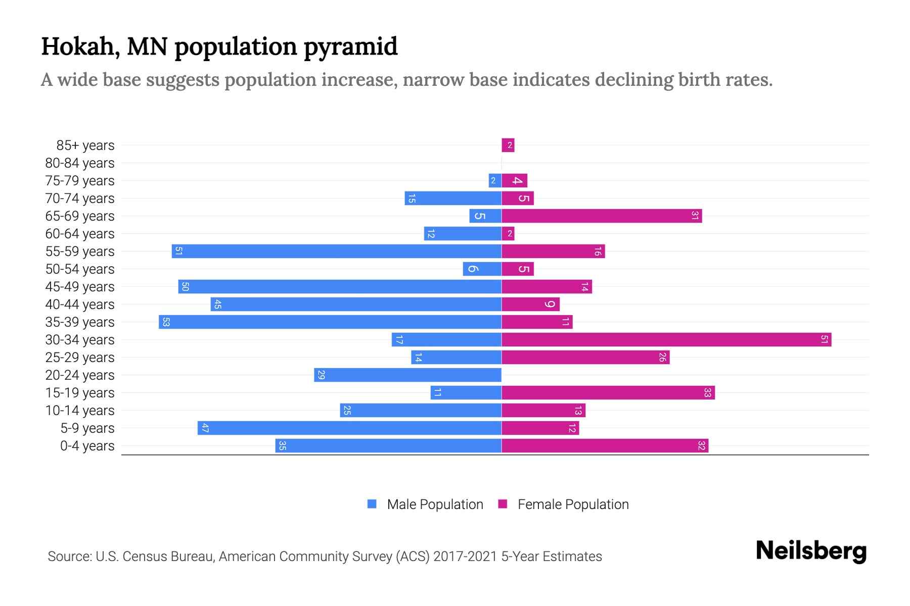 Hokah, MN Population by Age 2023 Hokah, MN Age Demographics Neilsberg