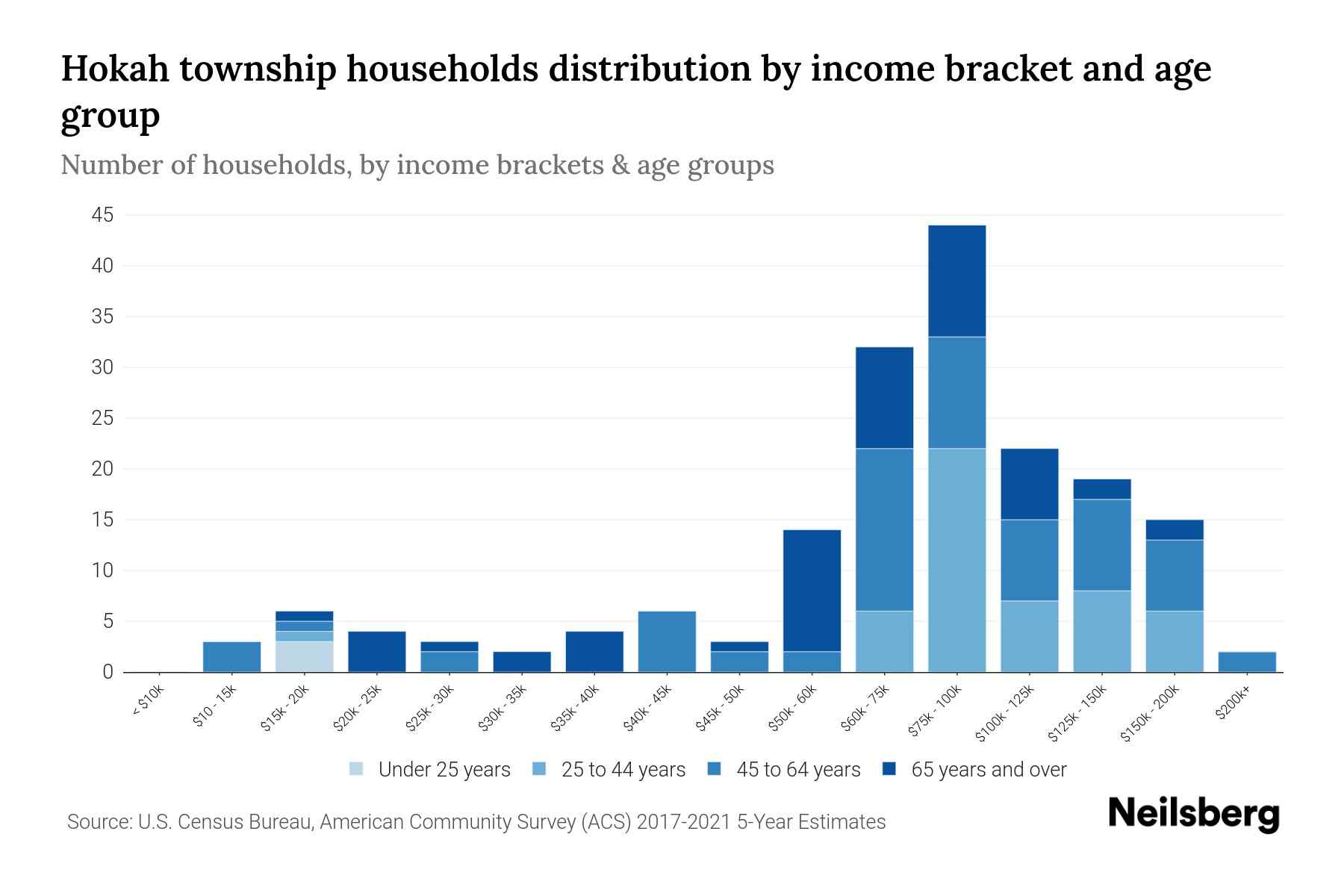 Hokah Township, Minnesota Median Household By Age 2023 Neilsberg
