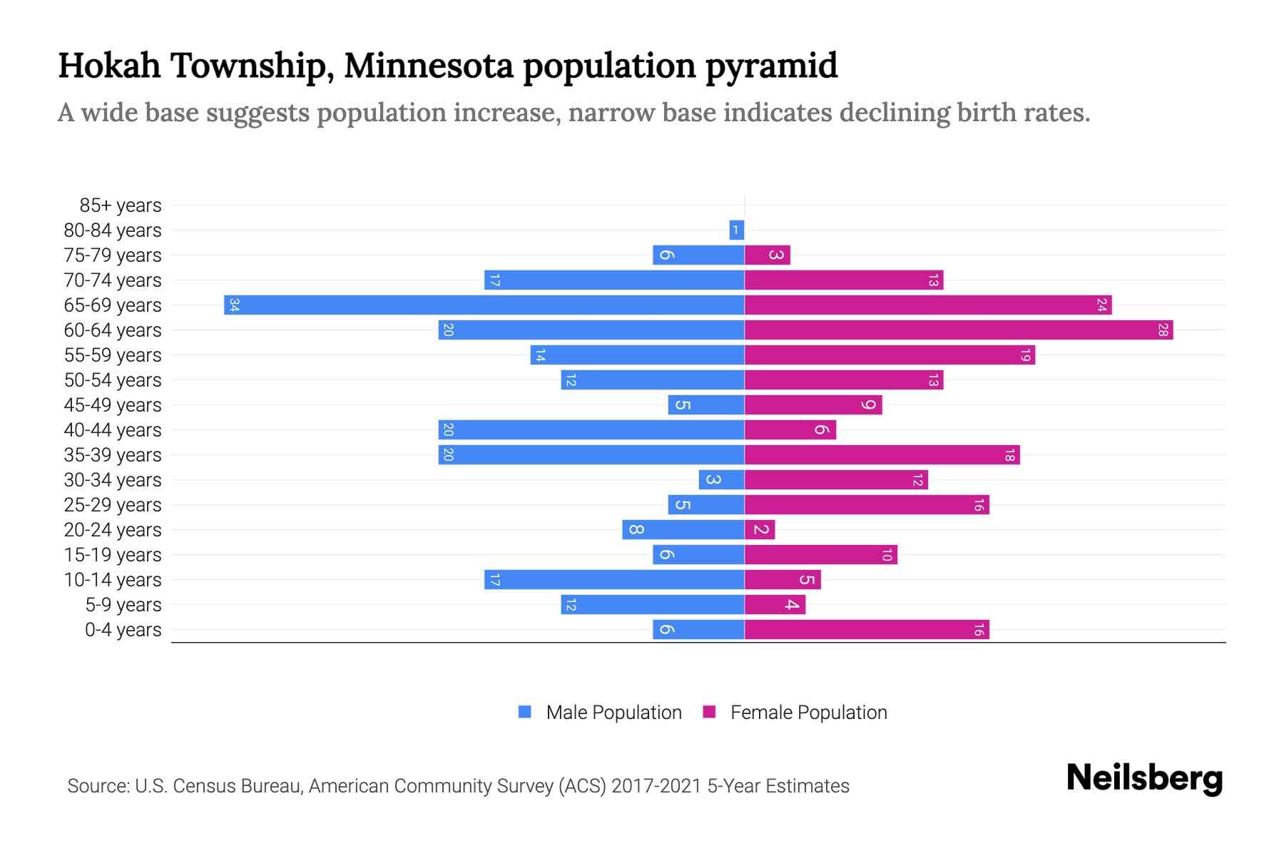 Hokah Township, Minnesota Population by Age 2023 Hokah Township