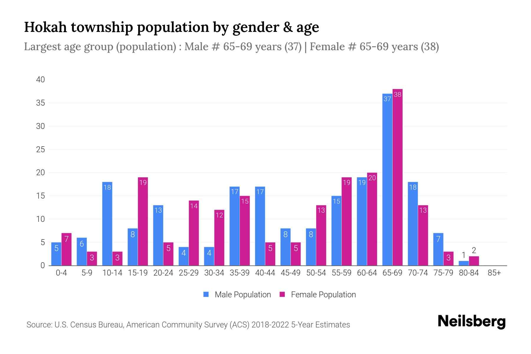 Hokah Township, Minnesota Population by Gender 2024 Update Neilsberg