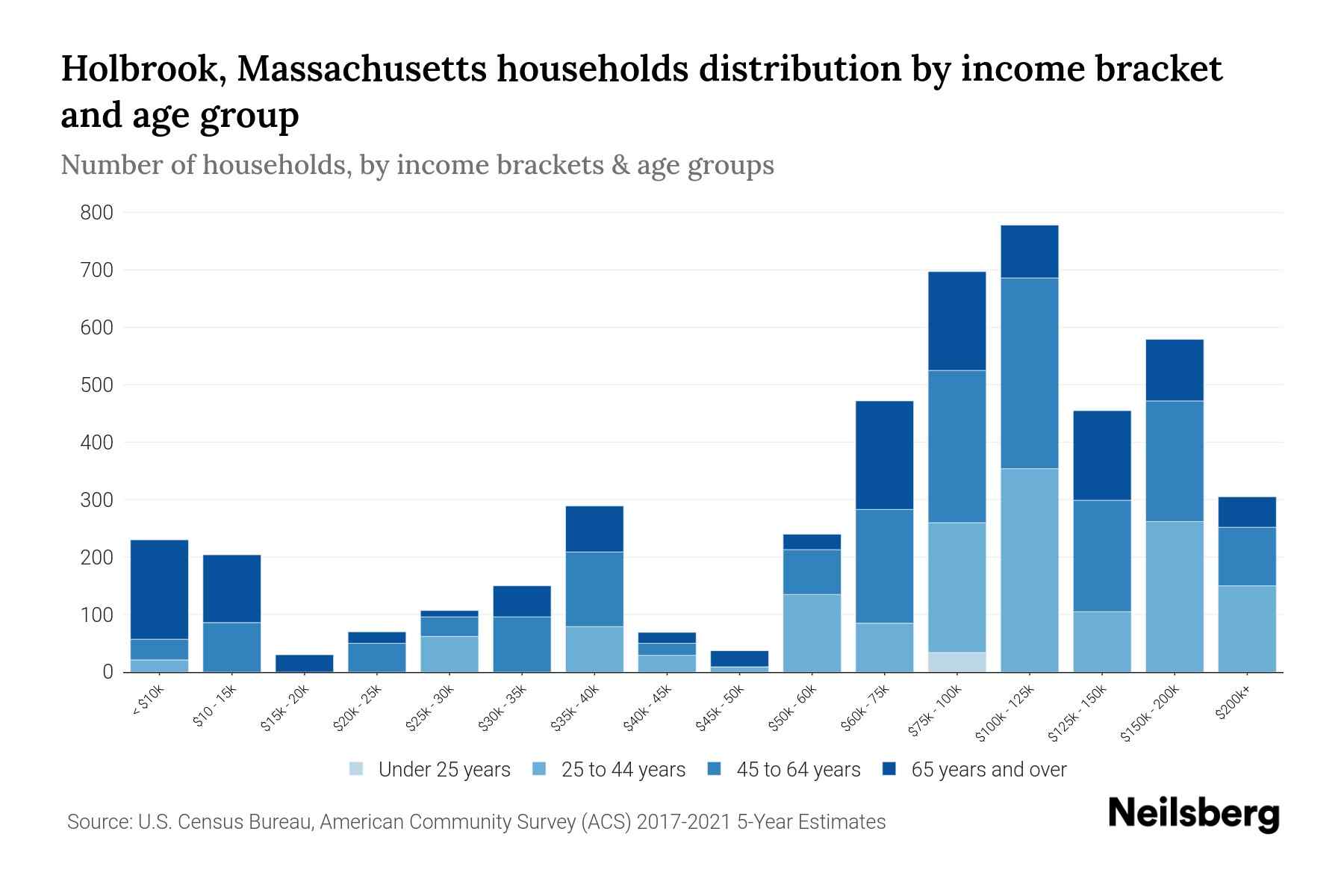 Holbrook, Massachusetts Median Household By Age 2024 Update