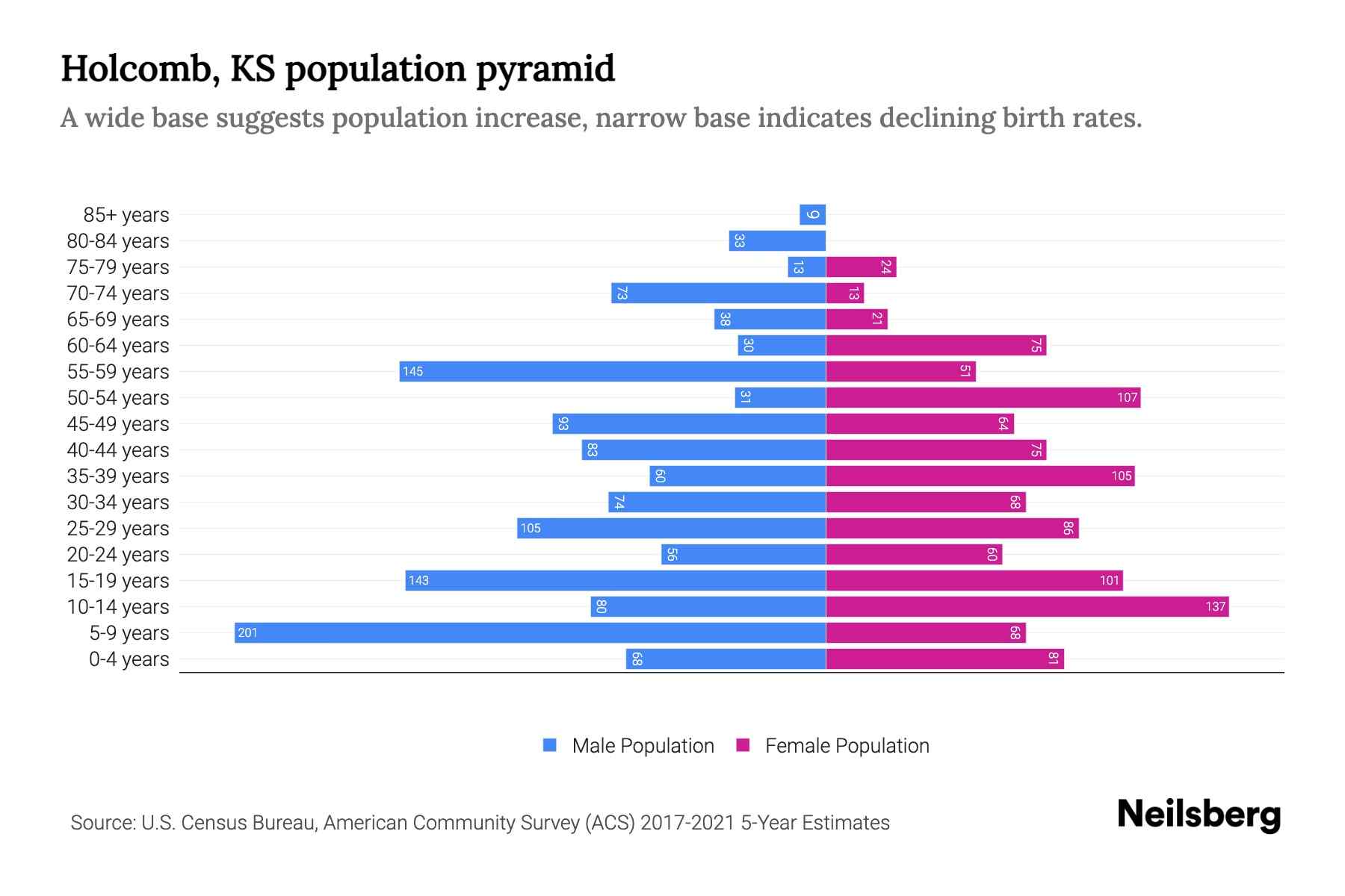 KS Population by Age 2023 KS Age Demographics