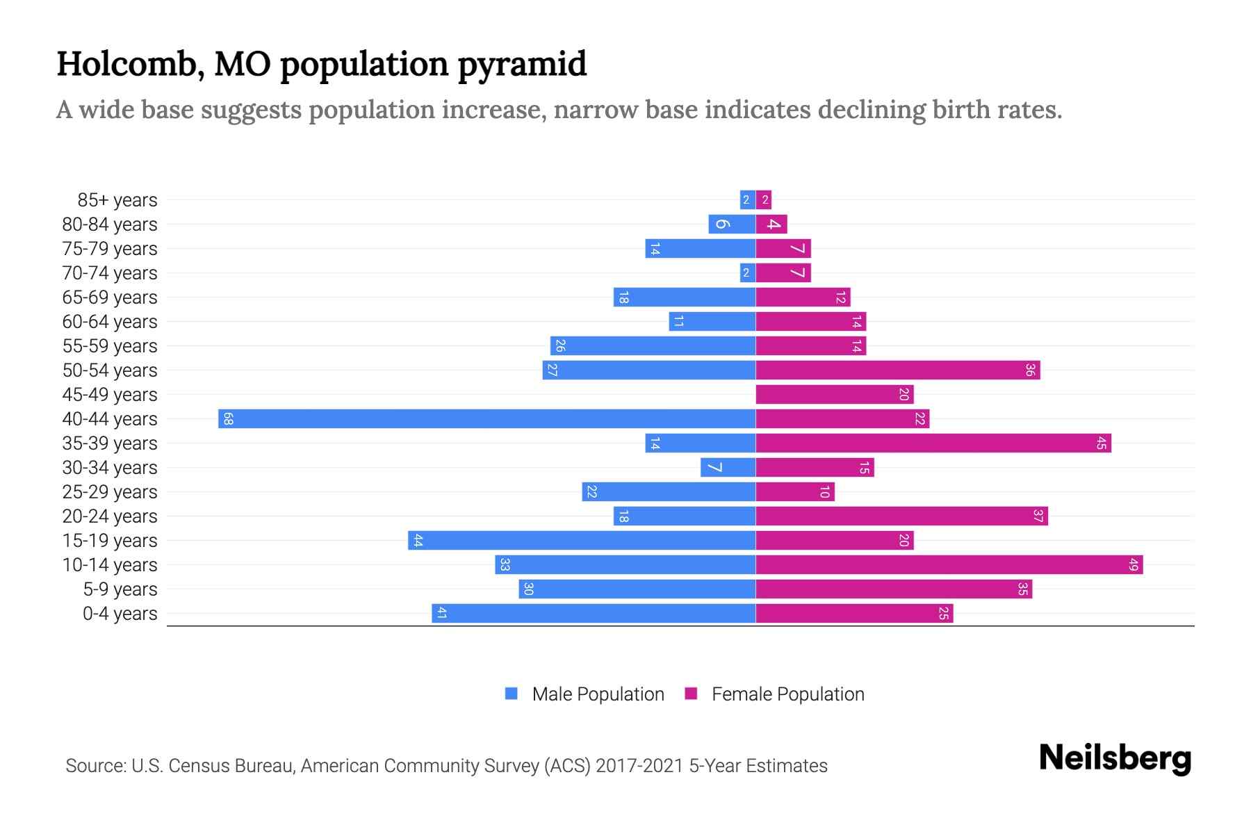 MO Population by Age 2023 MO Age Demographics