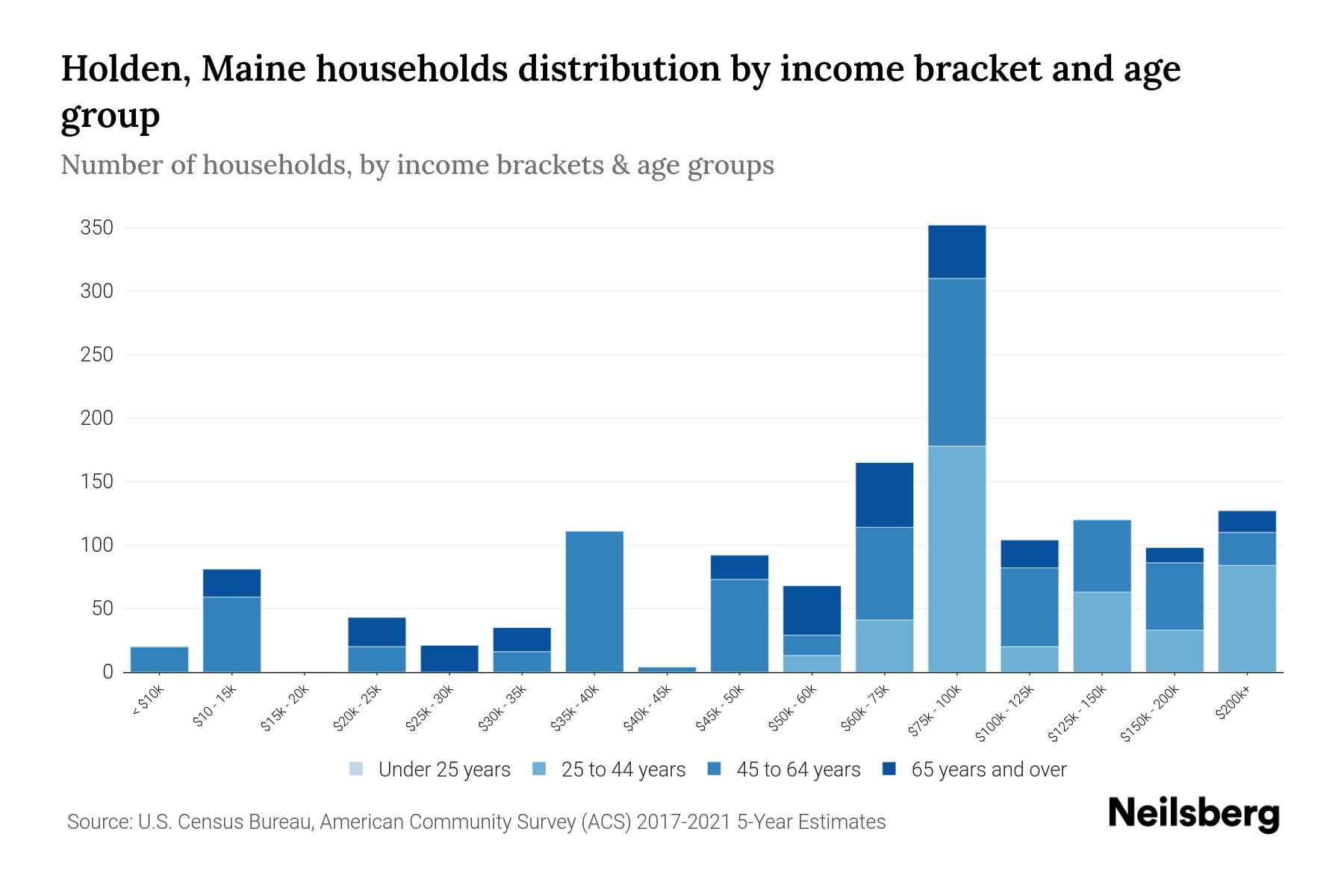 Holden, Maine Median Household By Age 2024 Update Neilsberg