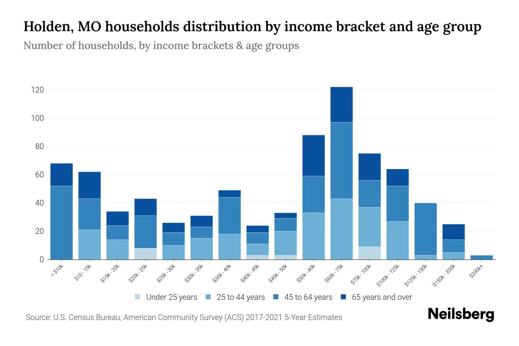 Holden, MO Median Household By Age 2023 Neilsberg
