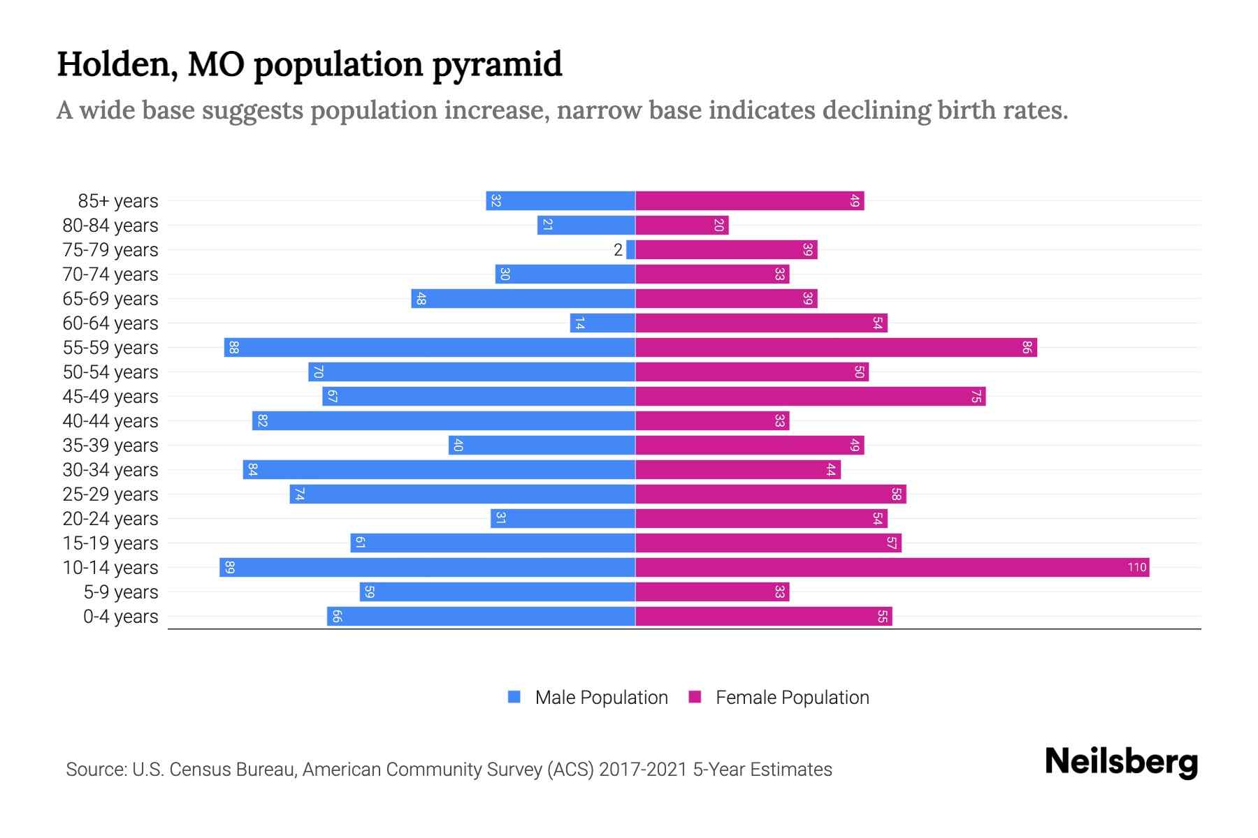 Holden, MO Population by Age 2023 Holden, MO Age Demographics Neilsberg
