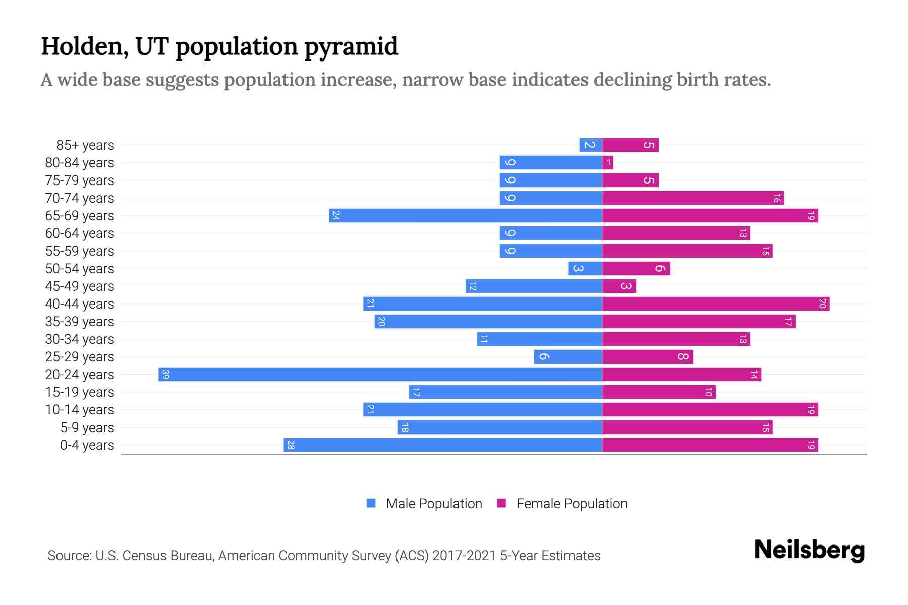 Holden, UT Population by Age 2023 Holden, UT Age Demographics Neilsberg
