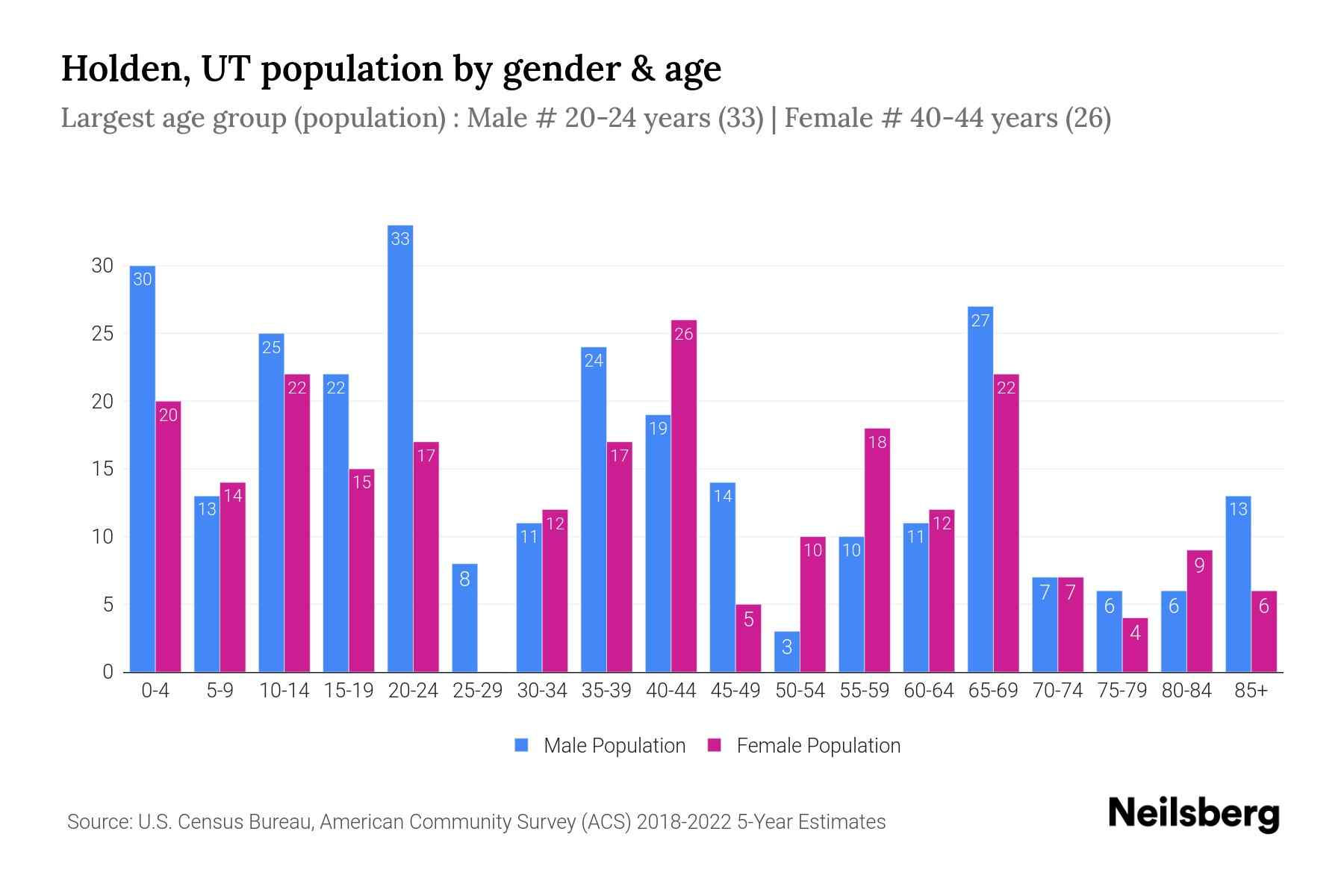 Holden, UT Population by Gender 2024 Update Neilsberg