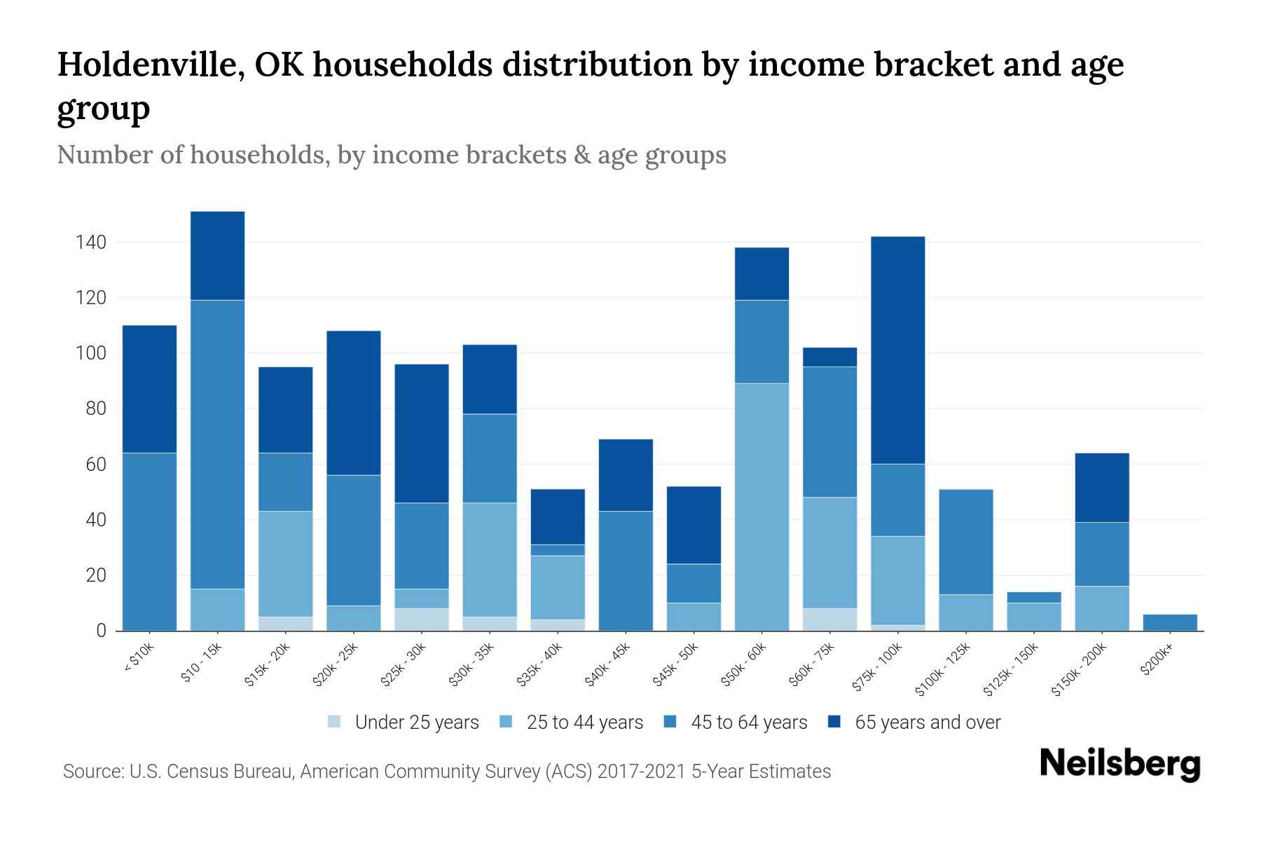 Holdenville, OK Median Household By Age 2024 Update Neilsberg