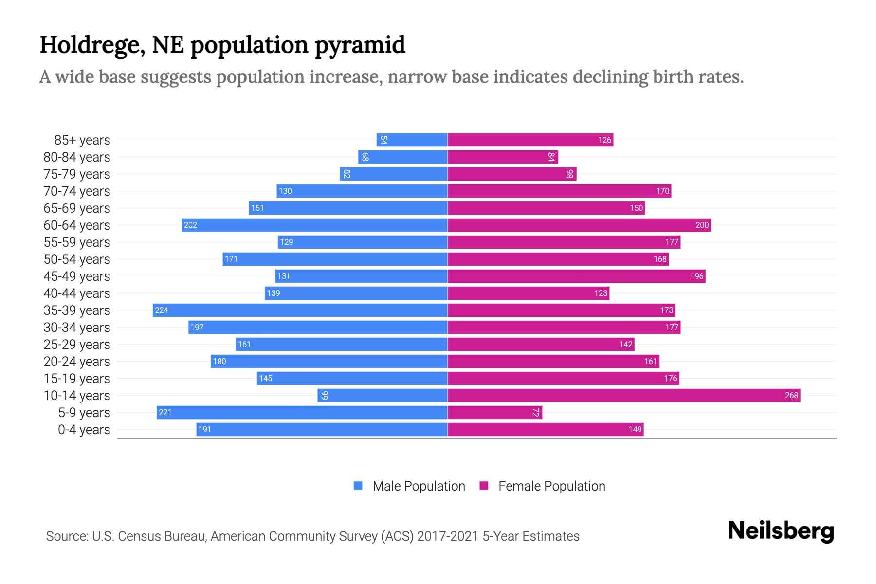 Holdrege, NE Population by Age 2023 Holdrege, NE Age Demographics Neilsberg