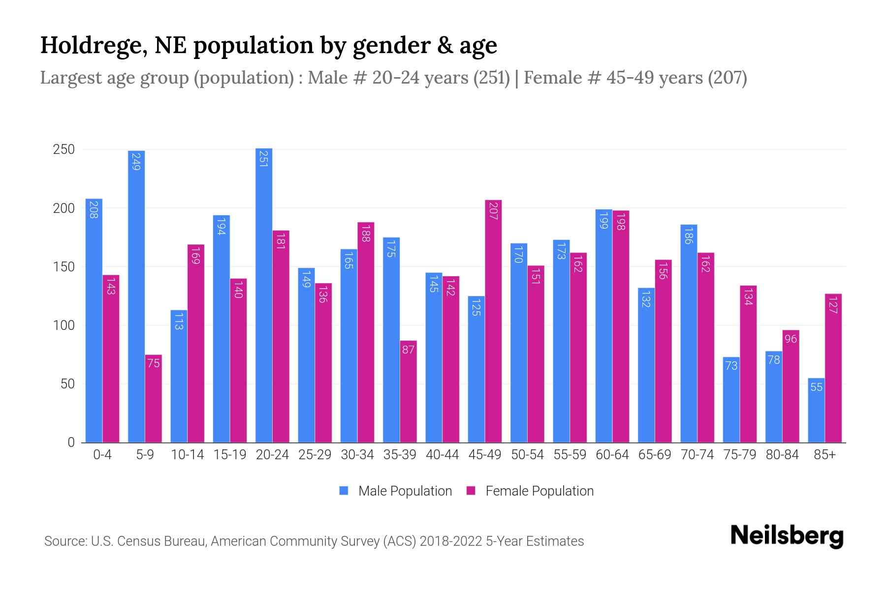 Holdrege, NE Population by Gender 2024 Update Neilsberg