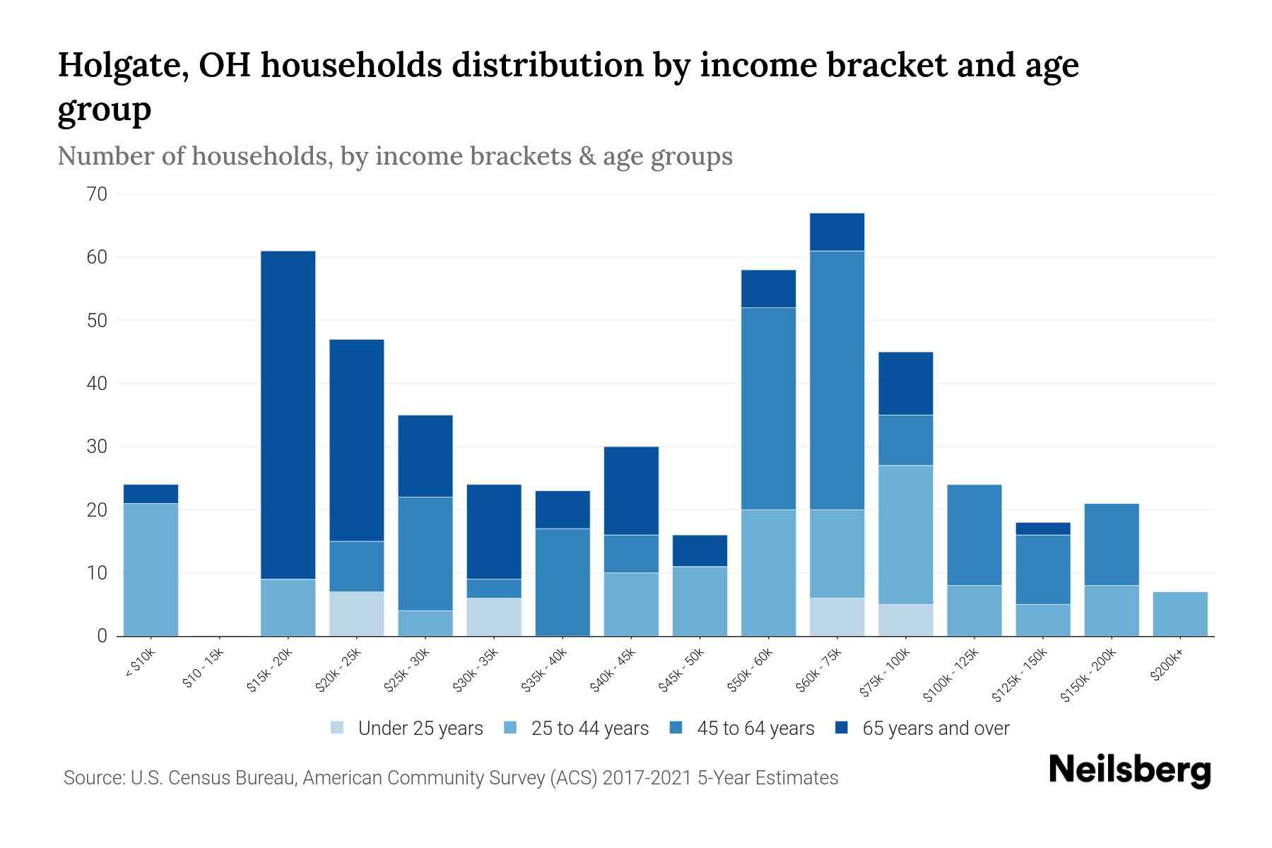 Holgate, OH Median Household By Age 2024 Update Neilsberg