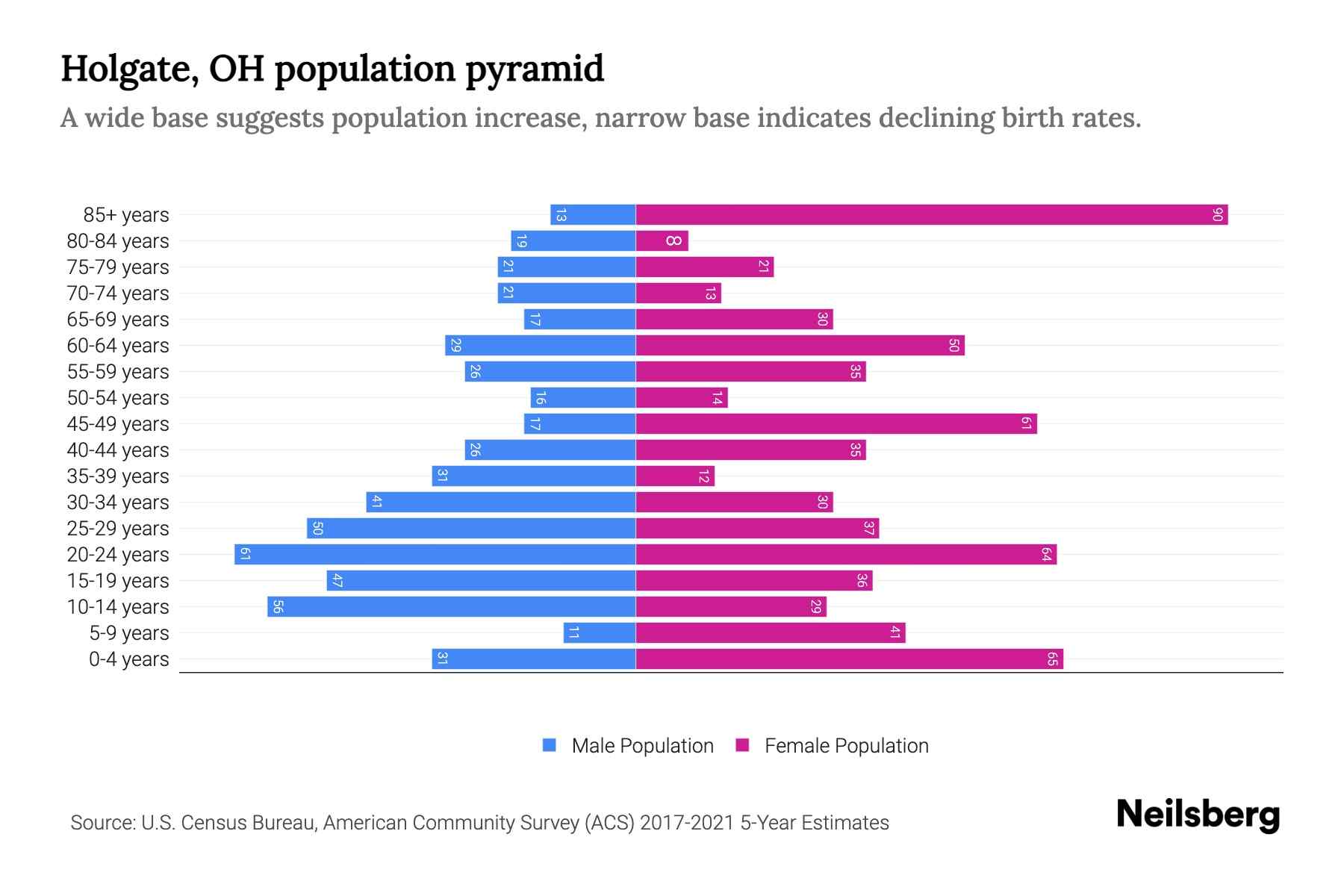 Holgate, OH Population by Age 2023 Holgate, OH Age Demographics