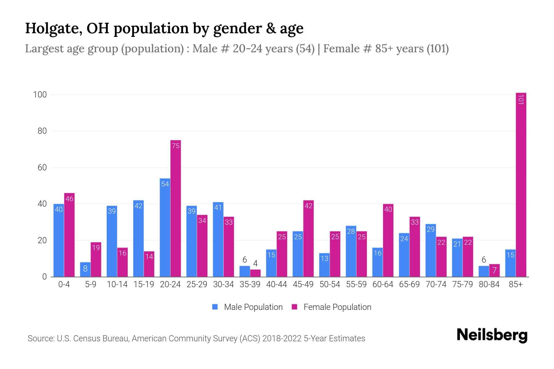 Holgate, OH Population by Gender 2024 Update Neilsberg