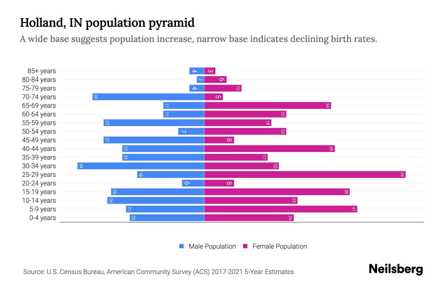 Holland, IN Population by Age 2023 Holland, IN Age Demographics