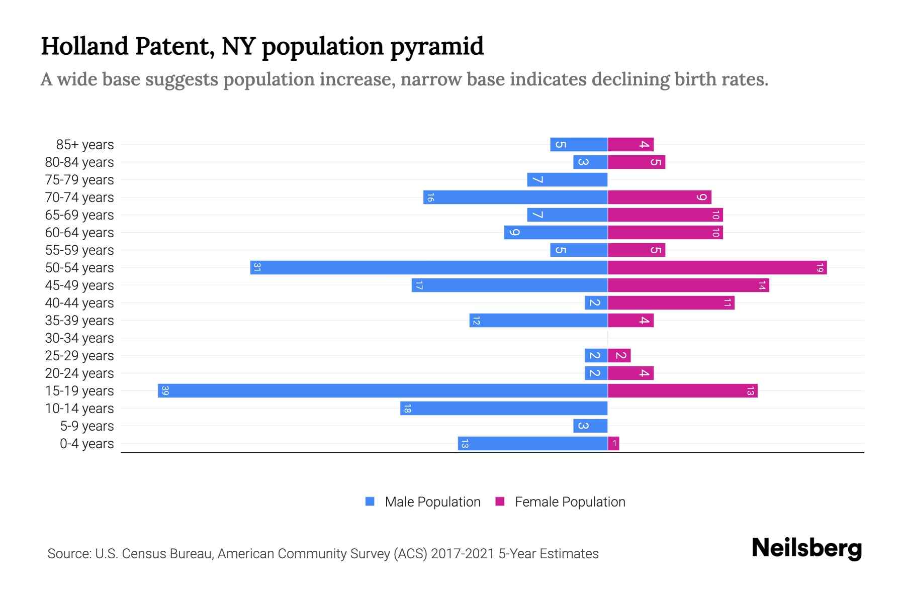 Holland Patent, NY Population by Age 2023 Holland Patent, NY Age